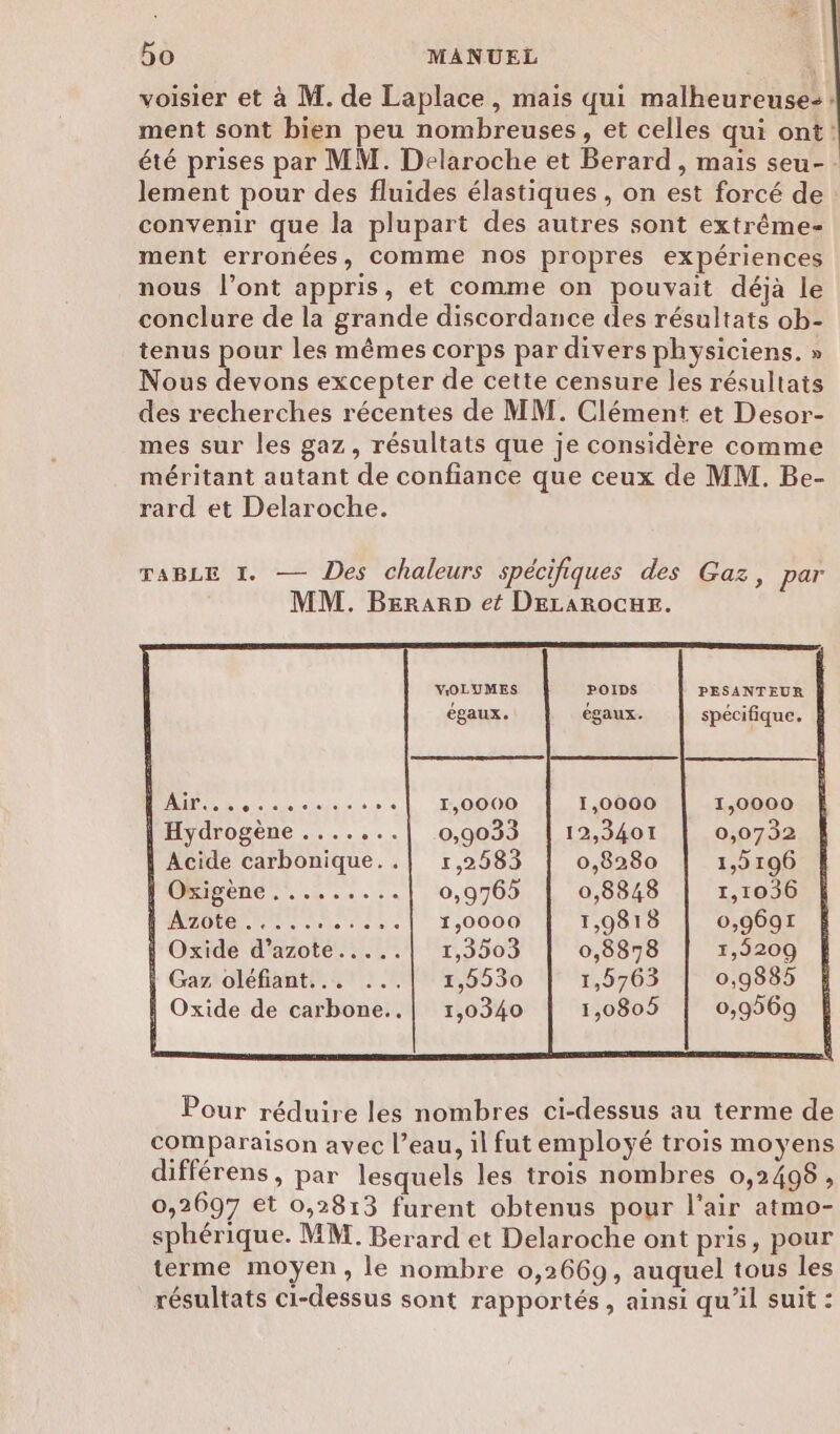 voisier et à M. de Laplace, mais qui malheureuse: : ment sont bien peu nombreuses, et celles qui ont: été prises par MM. Delaroche et Berard , mais seu-. lement pour des fluides élastiques , on est forcé de convenir que la plupart des autres sont extrême- ment erronées, comme nos propres expériences nous l'ont appris, et comme on pouvait déjà le conclure de la grande discordance des résultats ob- tenus pour les mêmes corps par divers physiciens. » Nous devons excepter de cette censure les résultats des recherches récentes de MM. Clément et Desor- mes sur les gaz, résultats que je considère comme méritant autant de confiance que ceux de MM. Be- rard et Delaroche. VOLUMES POIDS PESANTEUR égaux. égaux. spécifique. IA RENES *.| 1,0000 1,0000 1,0000 Hydrogène .......| o,9033 | 12,340t 0,0732 Acide carbonique..| r,2583 0,8280 1,9 196 Omigène .. ....... 0,976 0,8848 1,1036 Azote ...... ...:.| 1,0000 Oxide d’azote.....| 1,3503 Gaz oléfiant... ...| 1,5530 Oxide de carbone..| 1,0340 1,9818 0,9691 0,8878 1,9209 1,5763 0,9885 1,0805 0,9569 Pour réduire les nombres ci-dessus au terme de comparaison avec l’eau, il fut employé trois moyens différens, par lesquels les trois nombres 0,2498 , 0,2697 et 0,2813 furent obtenus pour l'air atmo- sphérique. MM. Berard et Delaroche ont pris, pour terme moyen, le nombre 0,2669, auquel tous les résultats ci-dessus sont rapportés, ainsi qu’il suit :