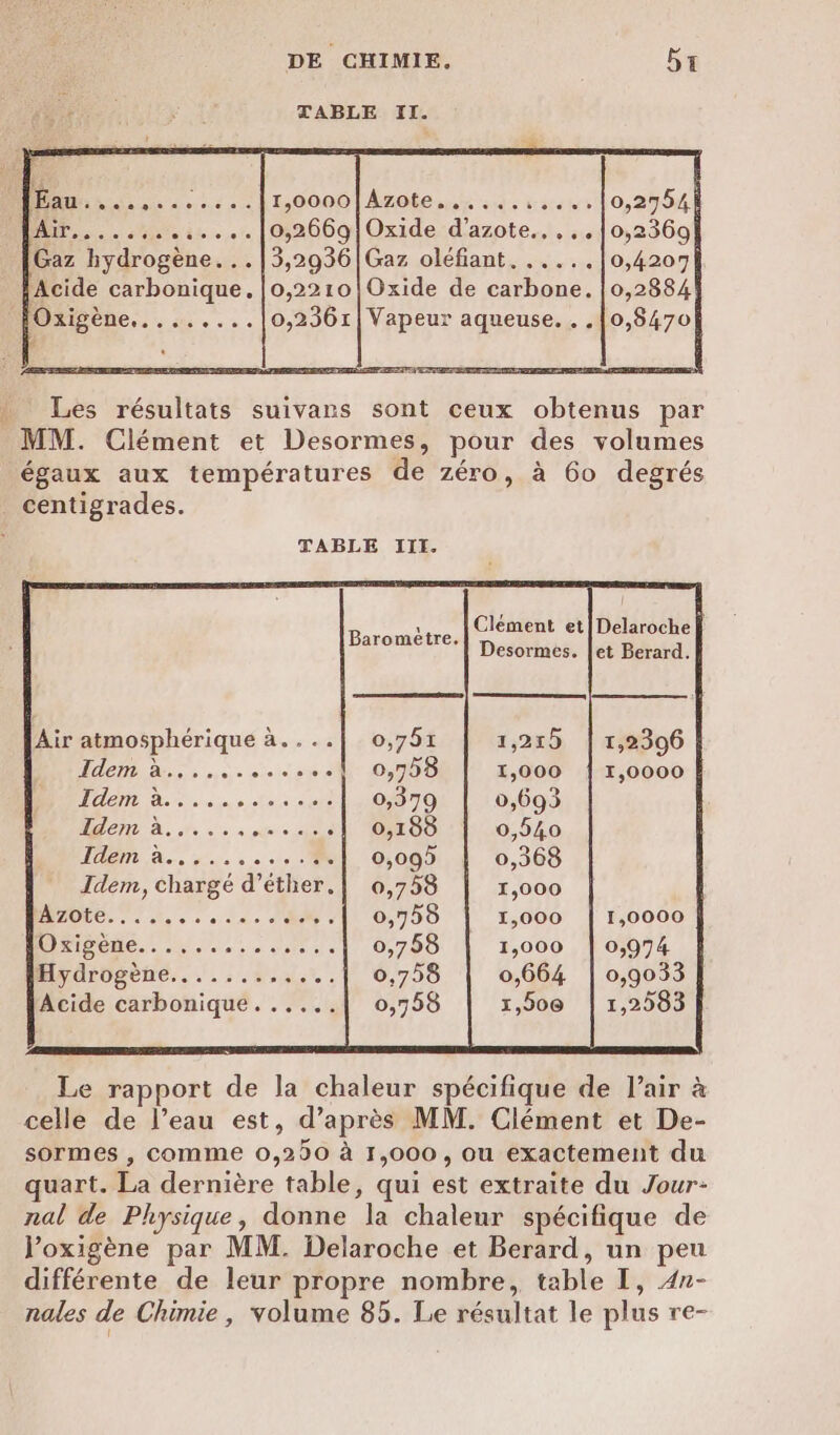 TABLE II. Gaz hydrogène. ..|3,2936|Gaz oléfiant, ...., Acide carbonique. |0,2210|Oxide de carbone. Oxigène.........|10,2361| Vapeur aqueuse. . .| Les résultats suivans sont ceux obtenus par MM. Clément et Desormes, pour des volumes égaux aux températures de zéro, à 60 degrés centigrades. Clément et |Delaroche | Desormes. let Berard. Baromètre, eee Air atmosphérique à....| o,75x 1,215 METRE, » oies 02 0,758 1,000 Dust 20 0,379 0,693 den à... ... me + siusl) TO SO 0,540 1 {1/11 PORN. 0,095 0,368 Idem, chargé d’éther.| 0,758 1,000 dues LL: FE 11 05709 1,000 SRE - die 0,758 1,000 DIE TS COR | 0,758 0,664 Acide carbonique. .....| 0,758 1,506 Le rapport de la chaleur spécifique de l'air à celle de l’eau est, d’après MM. Clément et De- sormes , comme 0,200 à 1,000, ou exactement du quart. La dernière table, qui est extraite du Jour- nal de Physique, donne la chaleur spécifique de Poxigène par MM. Delaroche et Berard, un peu différente de leur propre nombre, table I, 4n- nales de Chimie, volume 85. Le résultat le plus re-