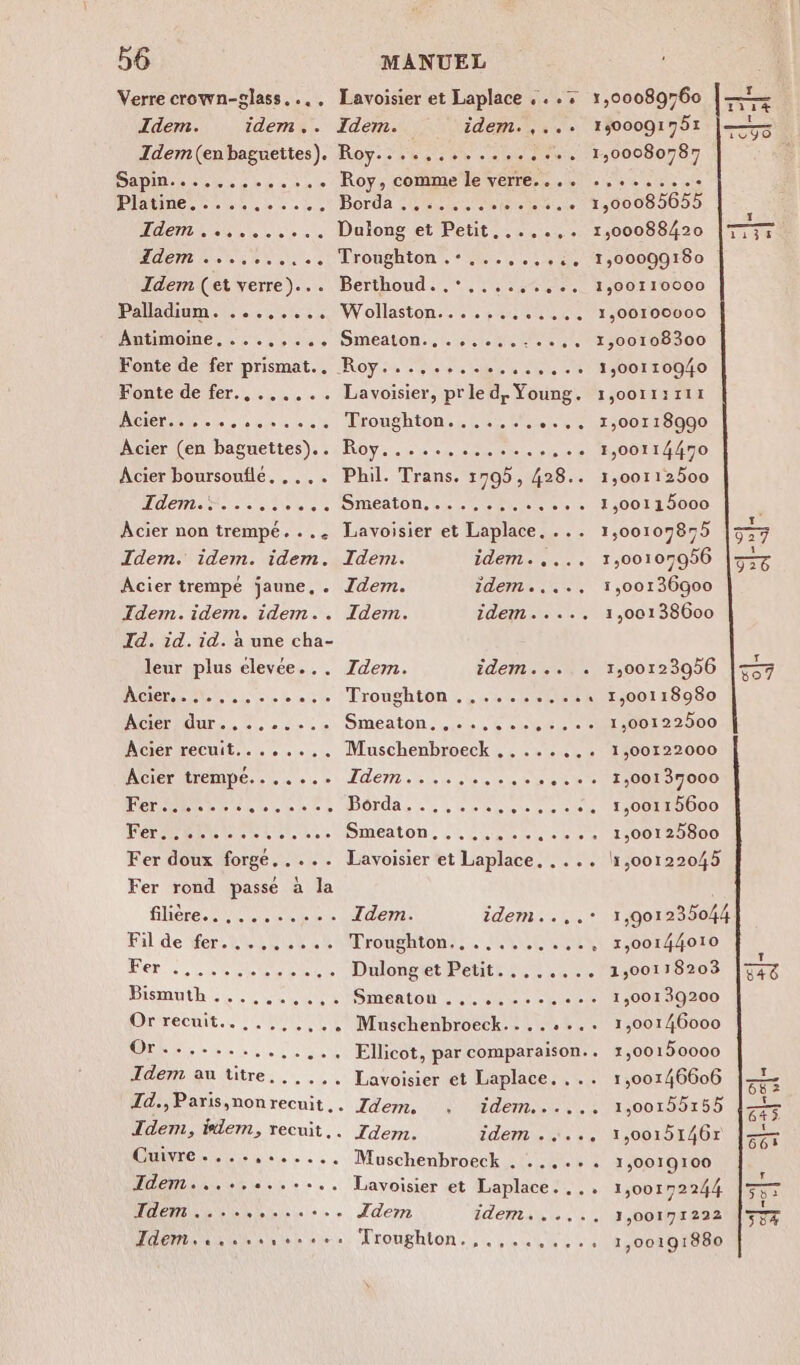 Tdem. idem... Idem . Fonte de fer prismat.. Acier.... Acier (en et. baguettes). . Âcier non LA trempe. ... ÂAcier.... Acier dur ee.» CCC) Fer he ee... Fer doux Fer rond filière. . Fil de fer Her st Bismuth . Or recuit .... Idem au À forge. © el. ! A! passé à la ee CRC ° 1° Je ee (ere 1e 1e titre. CCC Cuivre... Idem... Idem... ..,.... 9Up ia ee 0 9 1e + ne ets tee es Idem. Berthoud. . * Smeaton.:1.,. 104% PHASE 130002 Smeaton. ... Idem. idem. ,... Idem. DATI ee. Idem. der. ce. Idem. 20e: see Troughton.... 2 Smealon eee. Muschenbroeck ,.... Tiers cer setete Bordas. steve Smeaton........ Lavoisier et Laplace. Idem. Hroushton.s. CRT ® Idem. Tdem. Tdem idem... 1,00089760 1500091751 1,00080787 CPC 1,00082655 1,00088420 1,00099180 1,00110000 1,00100000 1,00108300 1,00110940 1,001131I1 1,00118990 1,00114470 1,00112500 1,00115000 1,00107855 1,00107056 1,00136go0 1,00138600 1,0012306 1,00118980 1,00122500 1,00122000 1,001 37000 1,00115600 1,00125800 1,00122045 1,901235044 1,0014/4010 1,00118203 1,00130200 1,00146000 1,00150000 1,00146606 1,00109155 1,00181467 1,0019100 1,00172244 1,00171222 1,00191880 il +|— ©) | 4 L] œ + A | [o;} a C2 eo A =œ E 4