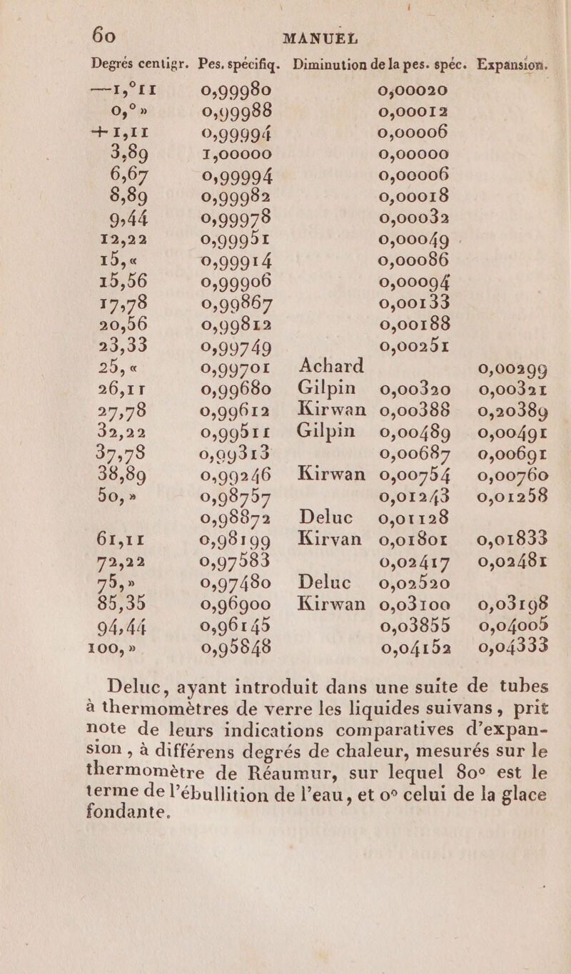 —-1,°II 0,° » +III 3,89 6,67 8,89 9:44 12,22 1), 15,56 17,78 20,56 23,33 55, « 20,27 29,70 2,22 37,78 38,89 5o, » Gr,rr 72,22 75 » 85,35 94,44 100, » 0,99980 0,)9988 0,99994 TI,00000 0,99994 0,99982 0,99978 0,99951 0,99914 0,99900 0,99867 0,99812 0,99749 0070 0,99680 0,99612 0,99b11 0,09313 0,99246 0,98707 0,98872 0,98109 0,97083 0,97480 0,96900 0,96145 0,92548 Achard Gilpin Kirwan Gilpin Kirwan Deluc Kirvan Deluc Kirwan 000020 0,00012 0,00006 0,00000 0,00006 0,00018 0,00032 0,00086 0,00094 0,00133 0,00188 0,00251 0,00320 0,00388 0,00489 0,00687 0,007b4 0,01243 0,01128 0,01801 0,02417 0,02520 0,03100 0,03855 0,041D2 0,00299 0,00321 0,20389 0,00491 0,00691I 0,00760 0,01258 0,01833 0,02481I 0,03198 0,04005 0,04333