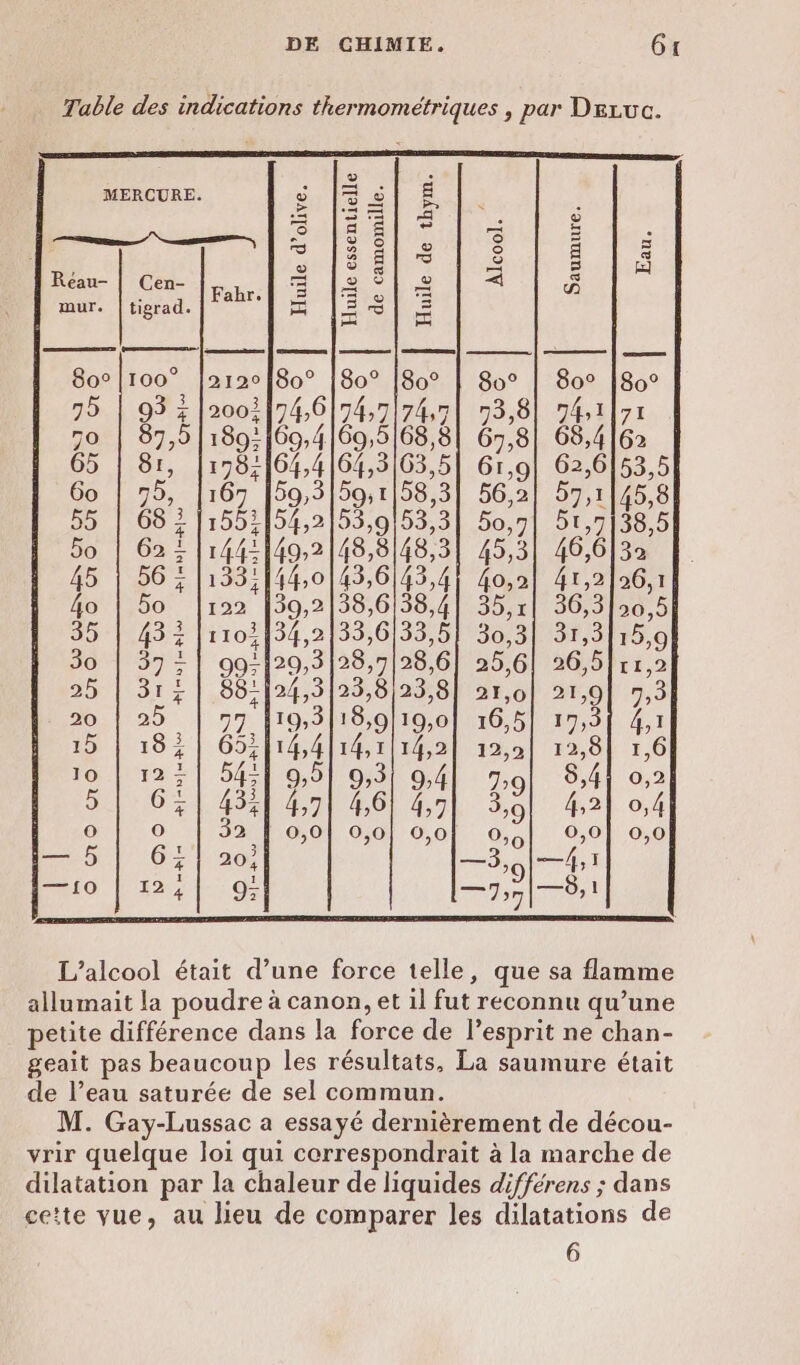 Table des indications thermométriques , par Deruc. © MERCURE. s [sl € mi | = &lt; à EN] OU : @ © a &amp; Ke rä 5 nn Ca &gt; © &amp; = = | Pa de ne R à ES Reau- | Cen- mm lo S| 4 &amp; mur. |tigrad Here = 5 à 3 A pes js 80°|100° |2120180° 180° [80° | 8So° | 80° [80° 75 | 93 + |2001174,6|74,7174,7| 73,8] 74,1|77 7o | 87,9 |1891169,4160,5168,8| 67,8| 68,4162 een | ms | mme) | mme | eme 60 | 75, 167 59,3159:1158,3| 56,2| 57,1145,8 55 | 6821155:154,2153,9153,3| 50,7] 51,7138,5 Bo | 621 {14411402 |18,8l48,3| 45,3] 46,6[3a 45 56 133; 44,0 43,6 43,4 40,2 41,2 26,1 4o | bo |122 |39,2138,6138,4| 35,r| 36,3120,5 35 | 432 |1102134,2|33,6/33,5| 30,3| 31,3l15,9 30 | 37 + 1120,3128,7128,6| 25,6] 26,5|rr,2 25 | 317 | 88:124,3|25,8,23,8| 21,0] 21,9] 7,3 20 | 25 | 97 l19,5/18,9/19,0| 16,5] 17,3[ 4,1 15 | 18 À “ 1,4 Le 14,2] 12,9 . 1,6 10 | 1224 5411 9,5] 9,3) 94| ol 8:41 0 5 | GT 435] 47] 461 47l 30 42 o4 (o) O 32 | 0,0! 0,0] 0,0! o0,,| 0,0] 0,0 2020 0 MEN D 07 —3,.|—4,1 —10 || 9 |: L'alcool était d’une force telle, que sa flamme allumait la poudre à canon, et il fut reconnu qu’une petite différence dans la force de l’esprit ne chan- geait pas beaucoup les résultats, La saumure était de l’eau saturée de sel commun. M. Gay-Lussac a essayé dernièrement de décou- vrir quelque loi qui coerrespondrait à la marche de dilatation par la chaleur de liquides différens ; dans cette vue, au lieu de comparer les dilatations de 6