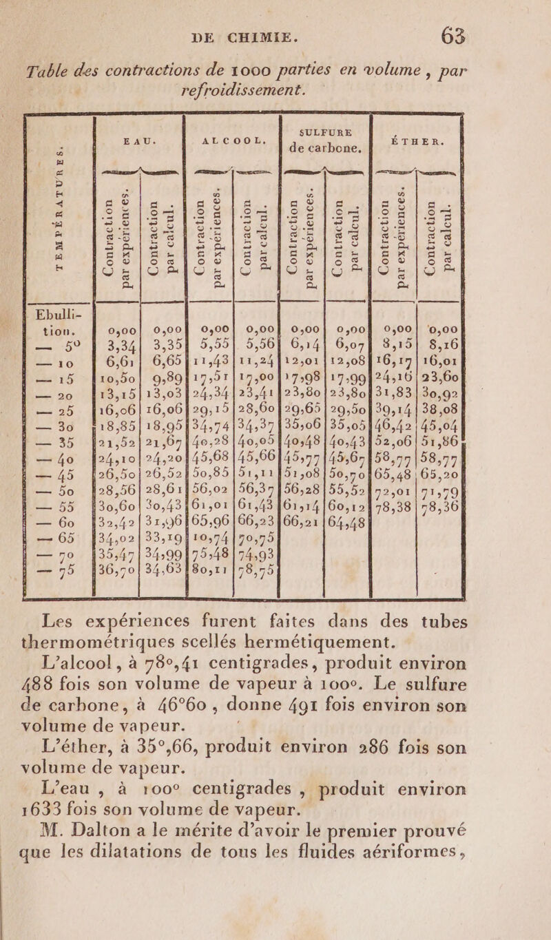 Table des contractions de 1000 parties en volume , par : refroidissement. SULFURE de carbone, TEMPÉRATURES. par expériences. Contraction Contraction par expériences. Contraction par calcul. par expériences. Contraction par calcul. | 23,80 5 | 29,50 35,05 40,43152,06 | 51,86 45,6-158,7n|58, les 55,52/92,01|71,79À 3161:14/60,12] 78,38 | 78,36 66,23166,21 164,48 Les expériences furent faites dans des tubes thermométriques scellés hermétiquement. L'alcool, à 780,41 centigrades, produit environ 488 fois son volume de vapeur à 1000. Le sulfure de carbone, à 46°60 , donne 491 fois environ son volume de vapeur. L’éther, à 35°,66, produit environ 286 fois son volume de vapeur. L’eau , à ro0° centigrades , produit environ 1633 fois son volume de vapeur. M. Dalton a le mérite d’avoir le premier prouvé que les dilatations de tous les fluides aériformes,