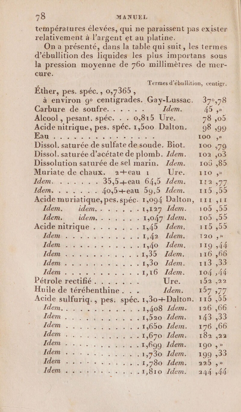 températures élevées, qui ne paraissent pas exister relativement à l'argent et au platine. On à présenté, dans la table qui suit, les termes d’ébullition des liquides les plus importans sous la pression moyenne de 760 millimètres de mer- cure. : Termes d’ébullition, centigr. Ether, pes. spéc., 0,736 , à environ 9° centigrades. Gay-Lussac. 370,98 Carbure de soufre. . . . . . Idem. 45 » Alcool , pesant. spéc. . . 0,815 Ure. 78 ,05 Acide nitrique, pes. spéc. 1,500. Dalton. 98 ,99 M lit etats shoes Fete 100 ,» Dissol. saturée de sulfate de soude. Biot. 100 ,79 Dissol. saturée d’acétate de plomb. Idem. 102 ,03 Dissolution saturée de sel marin. Zdem. 105 ,85 Muriate de chaux. 2+eau :1 Ure., :: 4ro » lement. 4 Hs 30,5-eau 64,5 Idem. 112 ,97 11 151 ANR DENT 40,5+eau 59,5 Idem. 115 ,55 Acide muriatique, pes. spéc. 1,094 Dalton, 111 ,11 Idem. déniter Ait Ge 1,127 Idem. 105 ,55 Idem. idem. . ... . . . 1,047 Idem. 105,55 Aeidenmitinique::.. 41) 149. ddémil . ant 5 ARRET sa uS vil 1,42 Idem. 120 ,» TOME Us 1 ont 1,40 ZIdem. 119 ,44 tbe Lai CN EL 1,30 Zdem. 116 ,66 He ER ER Aline à 1,30 Zdems 1113408 PIS RAS PAR ES RIRES 1,16 Idem. 104 ,44 Pétrole rectifié . . . . . . . Ure. 152 ,22 Huile de téréhenthine . . . Idem: 197 ,77 Acide sulfuriq., pes. spéc. 1,30+Dalton. 115 ,55 Her. : 100 AIO AE EE 1,408 Idem. 126 ,66 ldérn.. : + NRA dE al 1,520 dem. 143 ,33 : CE CREER RCE ARRET 1,60 Idem. 176 ,66 Hé: 11. PRNIPER 1,670 Idem. 182 ,22 Hé...) et 1,609 dem. 190 ,» RS. 0. DER 1,730 Idem. 109 ,33 DAME. 4 Lie 1,780 Idem. 32b ,» 0 LITE AN RENE 1,810 Zdem. 244 ,44
