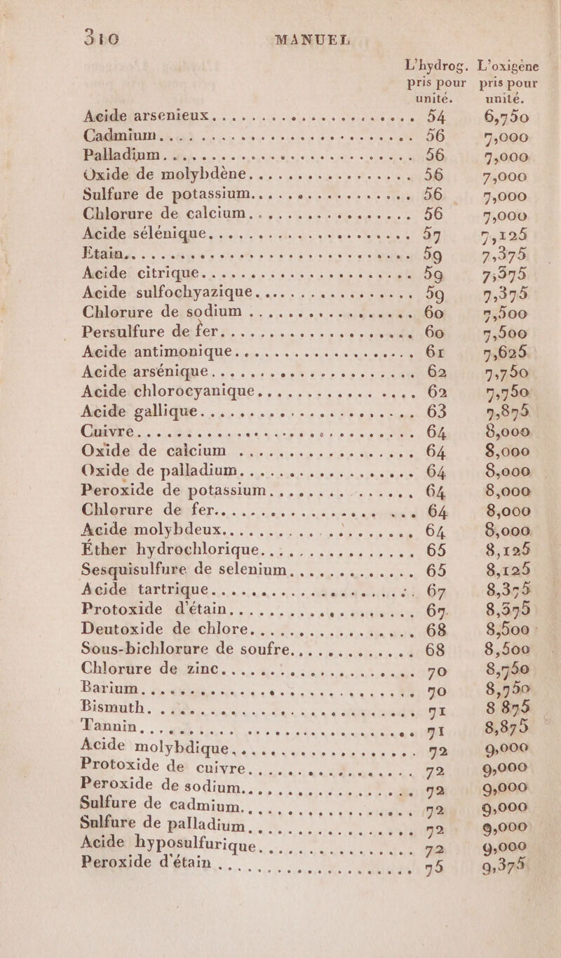 L’'hydrog. L’oxigéne pris pour pris pour unité. unité. ARR ATE DIEUX... chu bou Men Des 54 6,750 RARE SL ep 5 eve doopcees 6-60 7,000 RE CR 5. see ie ec lens 56 7,000 Oxide de molybdène................. 56 7,000 Sulfure de potassium... ,..........,, 56 7,000 Chlorure de calcium..,,......:....... 56 7,000 Aide (sélénique, . ..........: SF UT 57 7,124 EN RE Ne vase 00 7375 Midelcitrique. bus cvrocureretn al 59 75375 Avidessulfochyazique. ...,...4...:4e.0.. 59 7,395 Chlorure de sodium ....,.,:... Jus 8200) 7,500 Persulfure de fer............. sec 08 5,500 Agidelantimpnique. .... . eee 6r 7,625. Acide arsénique....... SES de ae CCR 62 7,750 Acide chlorocyanique. ......,.... ..., 62 7,750: Midi gallique. . soirs de BRSAT 63 75879 CRC. LD es ARTARS RES. 64 8,000 Onde de” cicium, ie sos de 0 ot 64 8,000 Qxideide palladium, ................ 64 8,000 Peroxide de potassium. ,............., 64 8,000 Chlorure de fer...... ras RTL MEN 8,000 Agideimolybdeux.. ......,.,.,)...,.. . 64 8,000 Éther hydrochlorique..:.,........... 65 8,125 Sesquisulfure de selenium, ,...... Hier 00 8,125 Aéide}tartrique.…......... Note :. 67 8,355 Protoxide d'étain....,...... ss Cat 67. 8,579 Deutoxide de chlore, .... se deiese PS EU 68 8,500 : Sous-bichlorure de soufre,,........... 68 8,500 Chlomire define... 2.2. : 11... ..: 14 70 8,750 Bin, 4 EE DA NE L PO ES STE 70 8,950 Bismuth. ....... dus SRE 7I 8 875 RAbnin. AO Ba dec MAS dl 71 118870 Acide molybdique,..........,....... 72 9,000 Protoxide de cuivre. ........#....... 72 9,000 Peroxide de sodium... ,.. LUCE TES 72 9,000 Sulfure de cadmium....,........... 172 9,000 Sulfure de palladium, .............. .. 72 1 95000 Acide hyposulfurique. ............... 72 95000 Peroxide d'étain 75 9,374 . Vars te so so26%eye loge Lee aletet ele