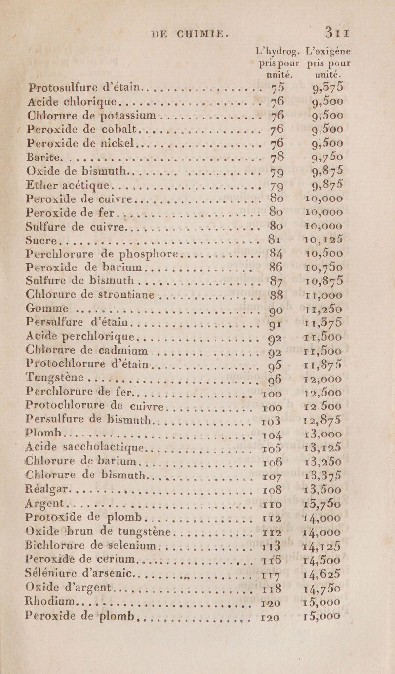 L’hydrog. L’oxigene prispour pris pour ; unité. unité. Protosulfure d’étain.. .......... ser 05 9,375 Meier chlorique 1.2... Pi96 9,500 Cllorare de’potassium....,..........% 76 9;500 Péroxide de cobalt...,..,..... RIRES 76 9.500 Peroxide de nickel........... HF ru! 70) 9,00 Babel... AL ne, FRET AE Le 9,750 Oxide de bitiüüth, NAN ALE tete PIE O 9,875 Ethér'acétique. .… ....,... ICACELALEE AIRES ECUEE 279 9,875 Péroxide de cuivre........... é FÉAMRONGE 80 10,000 Ponpende defér.:2 4.11: 240102 80 10,000 puiuré de GHITre..: 4 2. nn .. 80 10,000 Sucre. :...: LE RORT PETER ER TORRES TER ST 10,195 Perchlorure de phosphoreyz ts 41% 1210 .184 10,500 Péroxide de barium...... DENT RAAL 86 10,790 Salfure de bisiuth,,...........::...! 87 10,875 Chlorure de strontiane . ....,.,,,..,./88 ‘11,000 COMME, .. His. RIRE MAR RE ce 90 11,250 Persalfure d’étain..:,:..:,.:::. ALL à à AR A Acide perchlorique:;..,......:..:. .. 92: - 1600 Chlorure deldadmium..,:::.: ..:.::: 92 11,000 Pfotoctilorure d’étain..-..............,. 95 11,979 ON M à LT 0e SEM 96 12,000 Peérchlorure de! fer. .::::::// 1:20 .. 100 12,500 Protochlorure de cuivre. ...:... .111.0%06 ”, 2:506 Persulfure de bismuth......... ARTE 103 12,975 PIOMET. MARS LS Lu à à qu à de e pie ,. 104 13,000 Acide saccholactique.. ...... LL 10 13,125 Chlorure de barium, ......... PONEULE 106 13,250 Chlorure de ‘bismuth.. .,............ 107 13,375 ReniSPi,. CO une liannii AC PULL A 108 ‘13,500 ARRONUE. J, PAR HAAdTiuu are: : 2 SPÉCLRO PS ,700 Protoxide dë FRE 1159111324 2280884000 Oxide brun de tungstène ARC LRO 112 14,000 Bichlorure de selenium.,........ pp TE Péroxade de Céfium:.-i:::1::2. 11000 904,800 Séléniure d’arsenic., ,.,..:.:....,:... 117 14,625 ORte d'argent sr sai neutre ANNE TE 7 00 RHOMEM. PR Sin ll rex L 4 242 INSIDE 15,000 Peroxide de‘plomb,,.,,,.,,,.:,..,.190 ‘15,000
