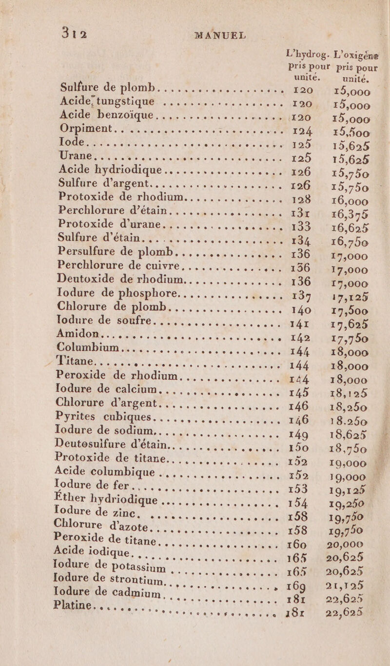 31 ; L’hydrog. L'oxigéne Pris pour pris pour Sulfure de plomb... Re unité Ro npttique. Ni Ut +4 15,000 A no à Ua 120, 15,000 D nt den ee ON 120 15,000 DA No MTS 124 15,500 RU ie RS RTE PE 125 15,625 Acide hydriodique :e HR ne PONS RES 125 15,625 LA DRE 126 15,750 FE dhodion, , - TND CESSE 126 15,750 D Nimes 128 16,000 Polide de ea ‘4.77 2 A 16,375 SulfRre d'éatn. A RUES ANS RE TN 16,625 ES 134 16,750 Perchlorure de cuivre AR 136 17,000 Dee as todium. 1 ++. 156 17,000 one à biphots clous ste vie ee gels een 136 17,000 D PE RE 137 17,125 de eee RU 149 17,500 D re derne 141 179,625 RU APE RU ADAS + 142 17,750 ne ee ta ve es G'eltis ste 144 18.000 nos TT Pr ER es NE à ++ 144 18,000 A RS er 144 18,000 Chlorire eee Dh 2... 145 18, 125 Pyrie Mes ANR ERA ... 146 18,250 A ts te DROLE 146 18.250 Deutosuifure d'étain.. 149 18,625 PR D Le ea er ... 190 18,760 Ana à des se ie ele 152 19,000 to de: : De A ERREUR 152 19,000 À Éther hydriodique 2 1953 19,125 A Cat ii tan Juve 10 10250 Mod dliNeetess RARE 0156 ne Peroxide ce sn an en CO RE bises | T8 19,750 Rod hottes OR AET HT 160 Re Todure 7) 20 à Motel orstersie À jA 6 Pobasahe 7 1 PA NUMERONE 165 20,625 AT de sttoñtiun 0 CNE +... 165 20,625 odure de cadmium, Fpess se.» 16907 21,725 sÉRtet +. TB, 22,029 PhhRe..... tous eo er 0e 18x 22,625
