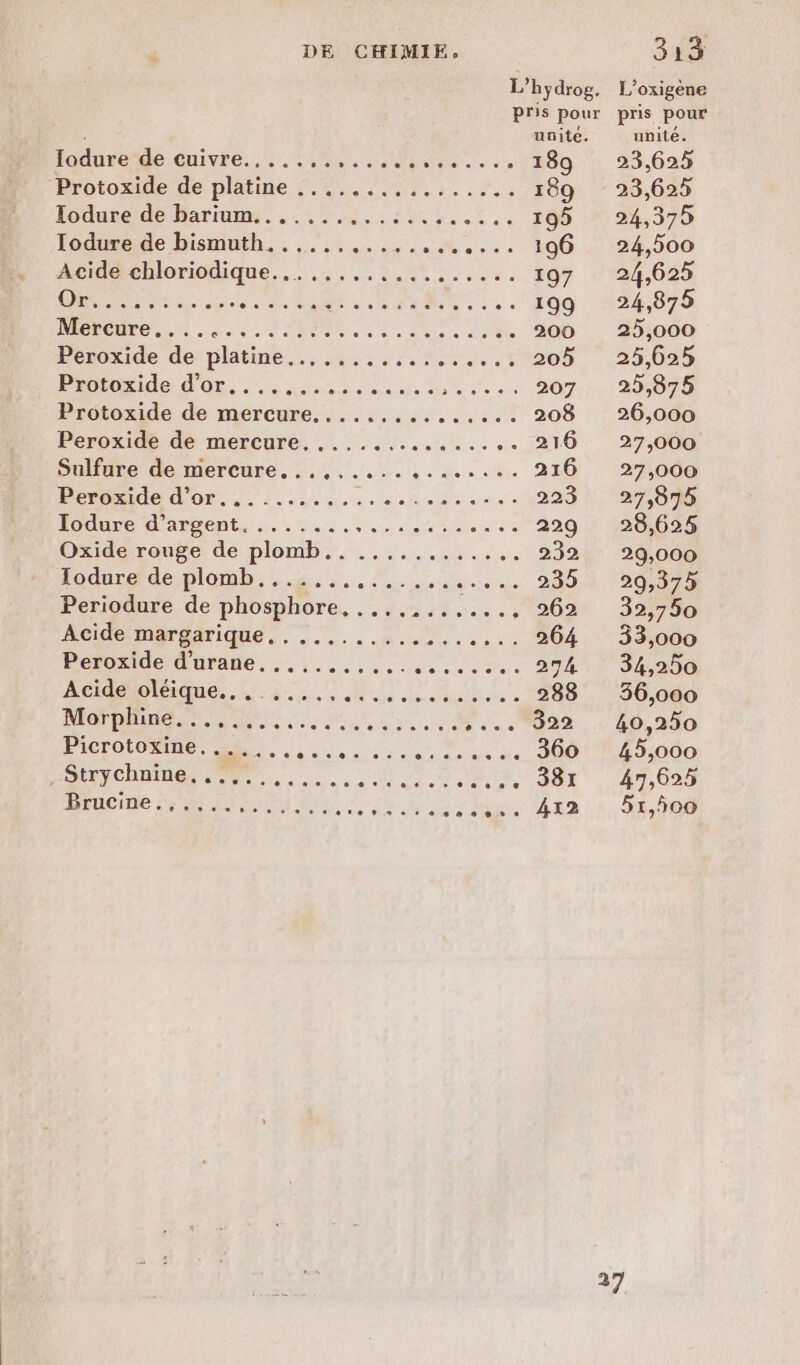 L’hydrog. L’oxigène pris pour pris pour unite. unité. Iodure de cuivre....... PL sale 189 23,625 Protoxide de platine 2. 02.3... 189 23,625 Todure dé Darius... it... 195 24,379 Iodure de bismuth..,..,...., esse OO 124,000 Acideehloriôdique..…. ....1:..,:..%. 197 24,625 OR PROS RROENT PRE 199 24,875 MOnCUEO EN it DRE TL LU 200 25,000 Peroxide de: platine... 1... 2 ...1 205 25,625 PrOfoRide d'Or. us noue sac de A ET 207 25,875 Protoxide de mercure,,............. 208 26,000 Feroxide de mercure. 2. . ie... ve 216 27,000 Pulfate dé mercure. ,., 104.8. 216 27,000 Péromider dont A mini 223 27,875 Todure d'armes de 8e ee à ae ehae se 229 28,625 Oxide-rouge de plomb,............. 232 29,000 Iodure de plomb.,..... A ARR sise. 200.4. 120,870 Periodure de phosphore, ..........., 262 32,750 Acide margarique /. :....,::.%0....: 264 33,000 Peroxide d’urane, ......,... ROUE 294. 34,250 Acide oléique... ...., EL QNON PT E TE Ps 288 36,000 Nr pie rt ne D... 322 + 40,290 Picrotoxine......, Net et sie de 360 45,000 Strychnines me Fe Re HE Sr 47,020 Drucine Sn EPP EN EN Tr das Paie TA 4% T0 27.