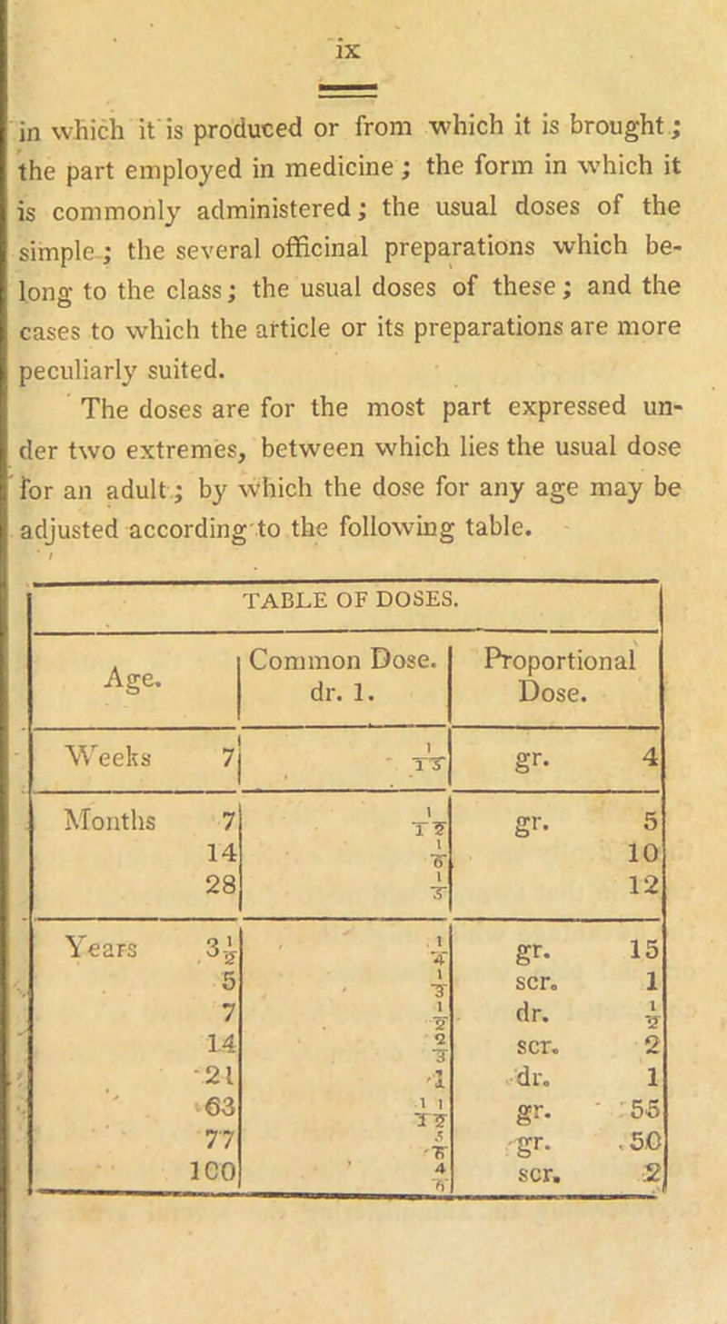 in which if is produced or from which it is brought ; the part employed in medicine; the form in which it is commonly administered; the usual doses of the simple-; the several officinal preparations which be- long to the class; the usual doses of these; and the cases to which the article or its preparations are more peculiarly suited. The doses are for the most part expressed un- der two extremes, between which lies the usual dose for an adult; by which the dose for any age may be adjusted according to the following table. TABLE OF DOSES. Age. Common Dose, dr. 1. Proportional Dose. Weeks 1 ' TT gr. 4 Months 7 \ gr- 5 14 ■S' 10 28 1 X 12 Years , 1 ’4 gr- 15 5 1 ' T scr. 1 7 1 2 dr. 1 1.4 <2 scr. 2 •21 '■1 dr. 1 1 1 T? gr- - .:55 77 'TT •gr- .50 leo ’ 4 h' scr. 2