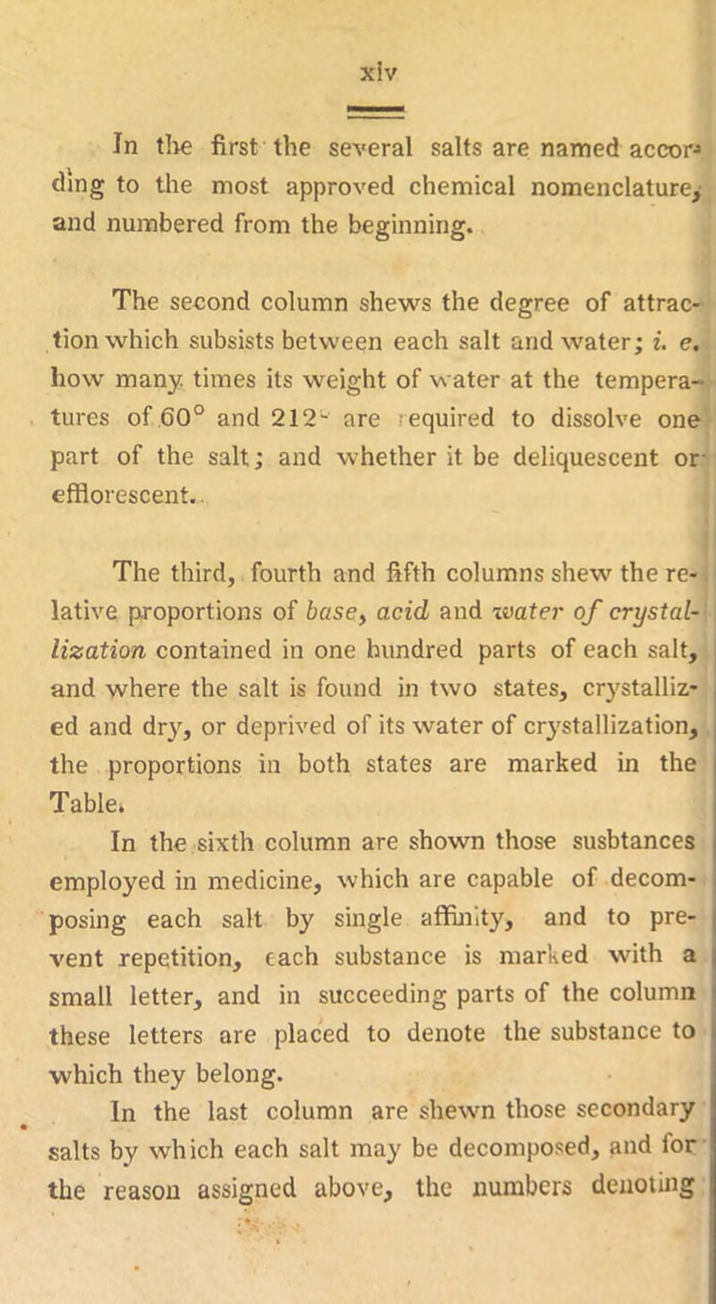 In tlie first the several salts are named accor'* ding to tlie most approved chemical nomenclature,- and numbered from the beginning. The second column shews the degree of attrac- tion which subsists between each salt and water; i. e. how many, times its weight of water at the tempera- tures of 60° and 212- are required to dissolve one part of the salt; and whether it be deliquescent or efflorescent.. The third, fourth and fifth columns shew the re- lative proportions of base, acid and zvater of crystal- lization contained in one hundred parts of each salt, and where the salt is found in two states, crystalliz* ed and dry, or deprived of its water of crj'stallization, the proportions in both states are marked in the Tablei In the sixth column are shown those susbtances employed in medicine, which are capable of decom- posing each salt by single affinity, and to pre- vent repetition, each substance is marked with a small letter, and in succeeding parts of the column these letters are placed to denote the substance to which they belong. In the last column are shewn those secondary salts by which each salt may be decomposed, and for the reason assigned above, the numbers denoting