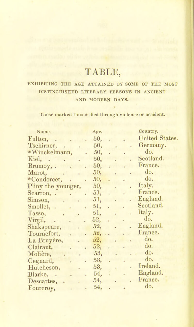 TABLE, EXHIBITING THE AGE ATTAINED BY SOME OF THE MOST DISTINGUISHED LITERARY PERSONS IN ANCIENT AND MODERN DAYS. / Those marked tliu3 * died through violence or accident. Name. Age. Country. Fulton, . 50, . . United States. Tschirner, . 50, . . Germany. *Winckelmann, 50, . . do. Kiel, . 50, . . Scotland. Brurnoy, . 50, . . France. Marot, 50, . . do. *Condorcet, 50, . do. Pliny the younger, 50, . Italy. Scarron, . 51, • . France. Simson, 51, . . England. Smollet, . 51, . Scotland. Tasso, • . 51, . Italy. Virgil, . 52, . do. Shakspeare, 52, . England. Tournefort, 52, . France. La Bruyere, 52, . . do. Clairaut, 52, . do. Moliere, 53, . . do. Cegnard, 53, . . do. Hutcheson, 53, . . Ireland. Blarke, . 54, . . England. Descartes, . 54, . France. Fourcroy, 54, . . do.
