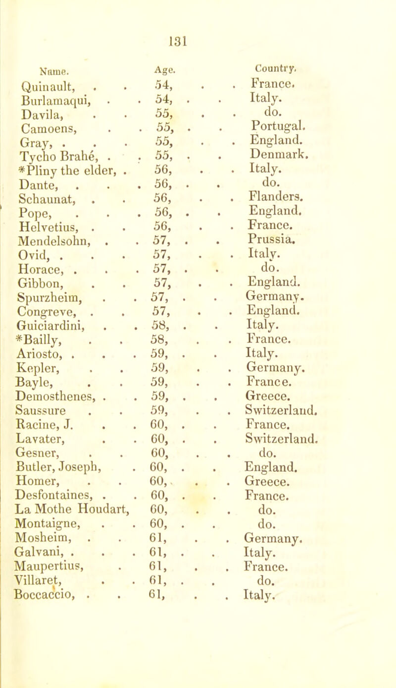 Name. Age. Country. Quinault, .54, France. Burlamaqui, 54, . Italy. Davila, 55, . do. Camoens, 55, . . Portugal. Gray, . 55, . England. Tycho Brahe, . 55, . . Denmark. * Pliny the elder, . 56, . Italy. Dante, 56, . . do. Schaunat, 56, . Flanders. Pope, 56, . . England. Helvetius, . 56, . France. Mendelsohn, . 57, . . Prussia. Ovid, . 57, . Italy. Horace, . 57, . . do. Gibbon, 57, . . England. Spurzheim, 57, . . Germany. Congreve, . 57, . England. Guiciardini, 58, . . Italy. *Bailly, 58, . France. Ariosto, . 59, . Italy. Kepler, 59, . Germany. Bayle, 59, . France. Demosthenes, . 59, . . Greece. Saussure 59, . Switzerland. Racine, J. 60, . France. Lavater, 60, . . Switzerland. Gesner, 60, . do. Butler, Joseph, 60, . . England. Homer, 60, . Greece. Desfontaines, . 60, . France. La Mothe Houdart, 60, . do. Montaigne, 60, . do. Mosheim, . 61, . Germany. Galvani, . 61, . Italy. Maupertius, 61, . France. Villaret, 61, . . do. Boccaccio, . 61, . Italy.