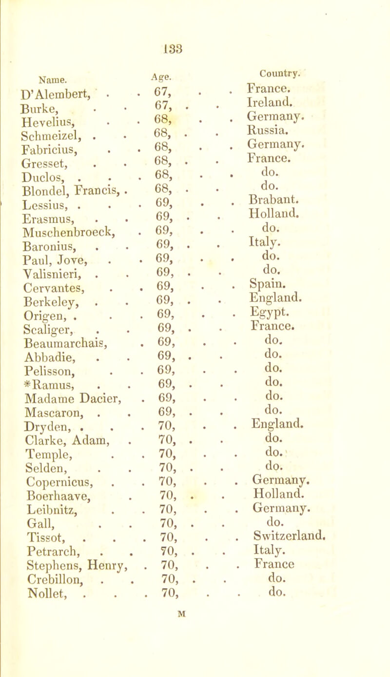 Name. D’Alembert, . Burke, Hevelius, Schmeizel, . Fabricius, Gresset, Duclos, . Blondel, Francis, Lessius, . Erasmus, Muschenbroeck, Baronius, Paul, Jove, Yalisnieri, . Cervantes, Berkeley, Origen, . Scaliger, Beaumarchais, Abbadie, Pelisson, * Ramus, Madame Dacier, Mascaron, , Dryden, . Clarke, Adam, Temple, Selden, Copernicus, Boerhaave, Leibnitz, Gall, Tissot, Petrarch, Stephens, Henry, Crebillon, Nollet, Age. Country. 67, . France. v 7 67, . . Ireland. 68, . Germany. 68, . . Russia. 68, . Germany. 68, . . France. 68, . do. 68, . , do. 69, . Brabant. 69, . , Holland. 69, do. 69, . Italy. 69, . do. 69, . do. 69, . Spain. 69, . . England. 69, • Egypt. 69, . France. 69, do. 69, . do. 69, do. 69, . . do. 69, do. 69, . . do. 70, . England. 70, . do. 70, do. 70, . . do. 70, . Germany. 70, . . Holland. 70, . Germany. 70, . . do. 70, . Switzerlai 70, . . Italy. 70, . France 70, . do. 70, do. M