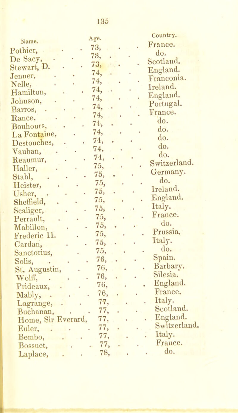 Name. Pothier, De Sacy, Stewart, D. Jenner, Nelle, Hamilton, Johnson, Barros, . Ranee, Bouhours, La Fontaine, Destouches, Vauban, Reaumur, Haller, Stahl, Heister, Usher, Sheffield, Scaliger, Perrault, Mabillon, Frederic II. Cardan, Sanctorius, Solis, St. Augustin, Wolff, . Prideaux, Mably, • Lagrange, . Buchanan, Home, Sir Everard, Euler, Bembo, Bossuet, Laplace, Age. 73, 73, . 73, 74, . 74, 74, • 74, 74, • 74, 74, ■ 74, 74, . 74, 74, 75, 75, 75, 75, 75, 75, 75, 75, 75, 75, 75, 76, 76, 76, 76, . 76, 77, • 77, 77, . 77, 77, • 77, 78, Country. France. do. Scotland. England. Franconia. Ireland. England. Portugal. France. do. do. do. do. do. Switzerland. Germany. do. Ireland. England. Italy. France. do. Prussia. Italy. do. Spain. Barbary. Silesia. England. France. Italy. Scotland. England. Switzerland. Italy. France.