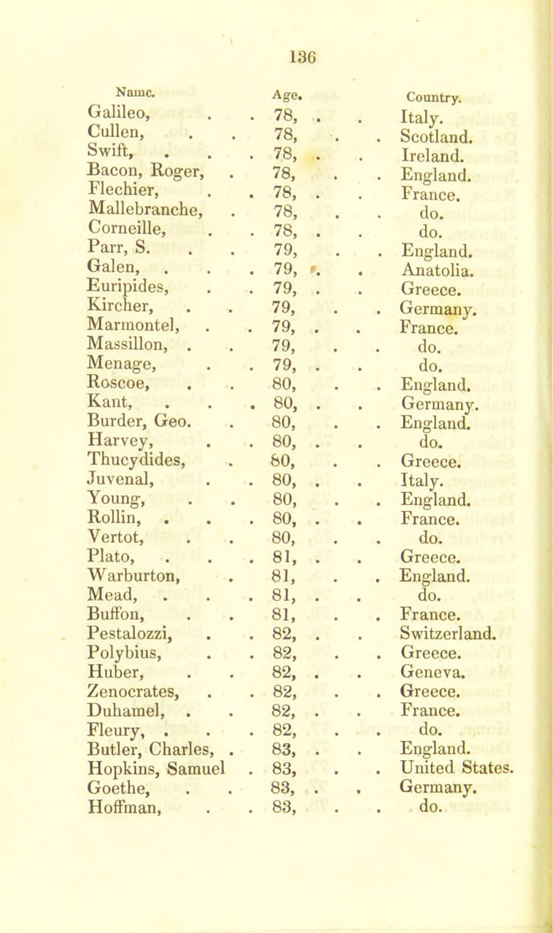 Name. Age. Galileo, 78, Cullen, 78, Swift, 78, Bacon, Roger, 78, Flechier, 78, Mallebranche, 78, Corneille, 78, Parr, S. 79, Galen, 79, Euripides, 79, # Kircher, 79, Marmontel, 79, Massillon, . 79, Menage, 79, # Roscoe, 80, Kant, 80, Burder, Geo. 80, Harvey, 80, Thucydides, 80, Juvenal, 80, . Young, 80, Rollin, 80, Vertot, 80, Plato, 81, Warburton, 81, Mead, 81, # Buffon, 81, Pestalozzi, 82, # Polybius, 82, Huber, 82, # Zenocrates, 82, Duhamel, 82, . Fleury, . 82, Butler, Charles, . 83, • Hopkins, Samuel 83, Goethe, 83, • Country. Italy. Scotland. Ireland. England. France. do. do. England. Anatolia. Greece. Germany. France. do. do. England. Germany. England. do. Greece. Italy. England. France. do. Greece. England. do. France. Switzerland. Greece. Geneva. Greece. France. do. England. United States. Germany.