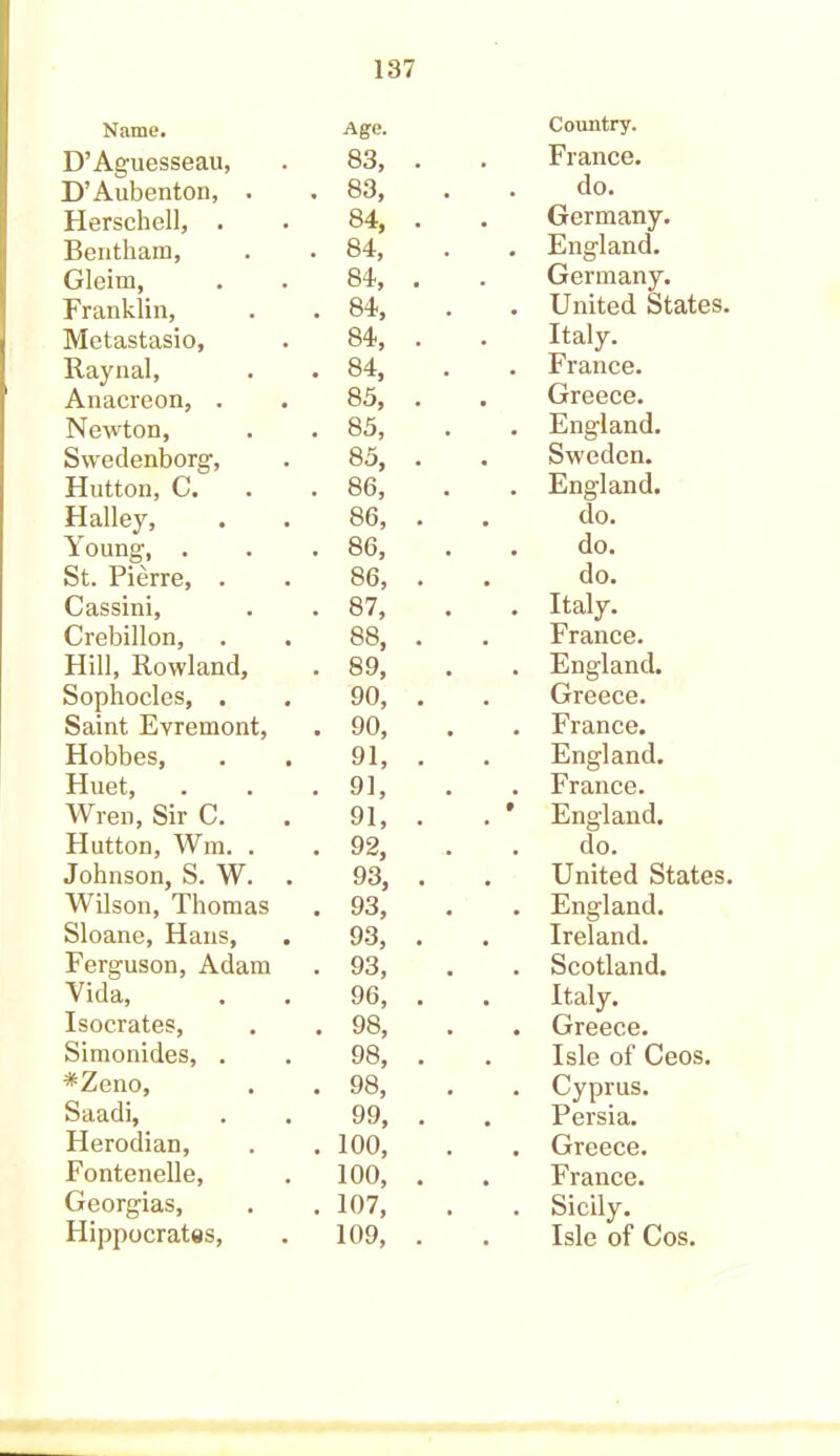Name. Age. D’Aguesseau, 83, D’Aubenton, . . 83, Herschell, . 84, Bentham, . 84, Gleim, 84, Franklin, . 84, Mctastasio, 84, Raynal, . 84, Anacreon, . 85, Newton, . 85, Swedenborg, 85, Hutton, C. . 86, Halley, 86, Young, . . 86, St. Pierre, . 86, Cassini, . 87, Crebillon, 88, Hill, Rowland, . 89, Sophocles, . 90, Saint Evremont, . 90, Hobbes, 91, Huet, . 91, Wren, Sir C. 91, Hutton, Wm. . . 92, Johnson, S. W. 93, Wilson, Thomas . 93, Sloane, Hans, 93, Ferguson, Adam . 93, Yida, 96, Isocrates, . 98, Simonides, . 98, *Zeno, . 98, Saadi, 99, Herodian, . 100, Fontenelle, 100, Georgias, . 107, Hippocrates, 109, Country. France. do. Germany. England. Germany. United States. Italy. France. Greece. England. Sweden. England. do. do. do. Italy. France. England. Greece. France. England. France. England. do. United States. England. Ireland. Scotland. Italy. Greece. Isle of Ceos. Cyprus. Persia. Greece. France. Sicily. Isle of Cos.