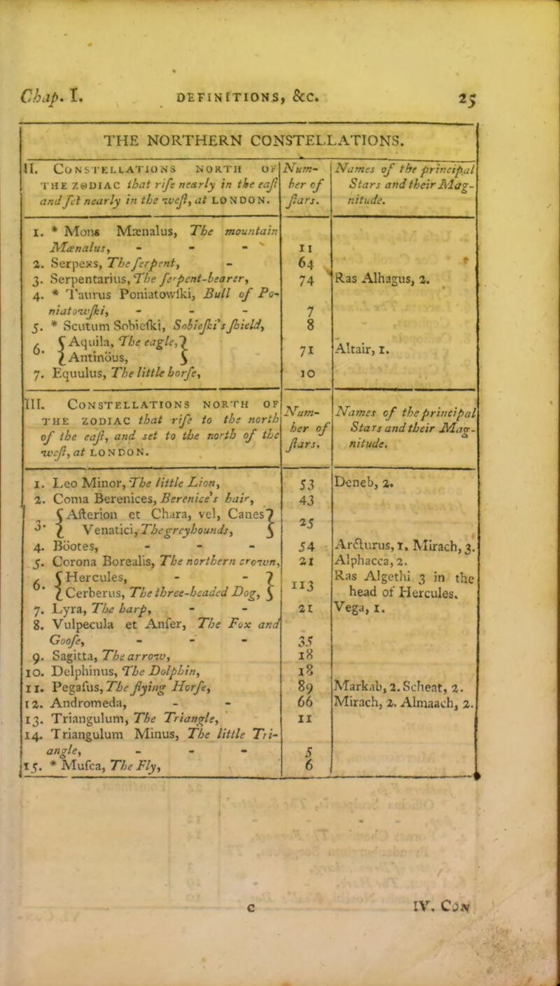 THE NORTHERN CONSTELLATIONS. 11. Co NS I'ELLATIONS NORTH OF idum- Names of the principal THE ZODIAC ibat rife marly in tbe eaji her of Stars and their Mag- andfel nearly in the zvejl, at LONDON. flars. nitude. I. * Mon« Msnalus, The mountain Meenalus, - - * ' II 1.Set\ies.s,Theferfent, f 3. Serpentarius, ‘The fepent-bearer, 4. • Taums Poniatowfki, Bull of Po- 74 Ras Alhagus, 2. niatonv[ki, - - - 7 5. * Scutum Sobidki, SobiejhtsJbieldy 8 , C Aquila, The eagle,! ^Antinous, 5 71 Altair, i. 7. Equulus, The little borfe. 10 HI. Constellations north of THE zodiac that rife to the north of the eaf, and set to the north of the Num- ber of flars. Names of the principal Stars and their Mag. nitude. a/LONDON. 1. Leo Minor, The little Lion, 2. Coma Berenices, Berenice s hair, CAfterioa et Chara, vel. Canes'? The greyhounds, y 4. Bootes, - - - 5. Corona Borealis, The northern crozvn, , C Hercules, - - 7 \ Cerberus, The three-headed Dog, ^ 53 43 35 Dcneb, 2. Ar6lurus, i. Mirach, 3. 54 21 113 Alphacca, 2. Ras Algetlii 3 in the head of Hercules. 7. Lyra, TIse harp. 2t Vega, I. 8. Vulpecula et Anfer, The Pox and Goofe, _ _ _ 3'.5 9. Sagitta, TiJi arrow, 18 lO. Delplnnus, The Dolphin, 18 11. Pegalus, The flying diorfe. 89 Markab, 2.Scheat, 2. \2. Andromeda, 66 Mirach, 2. Almaach, 2. 13. Triangulum, The Triangle, 14- Triangulum Minus, The little Tri- II • 1 1 5 15. * Mufea, The Fly, 6 — <1 C IV, CiN