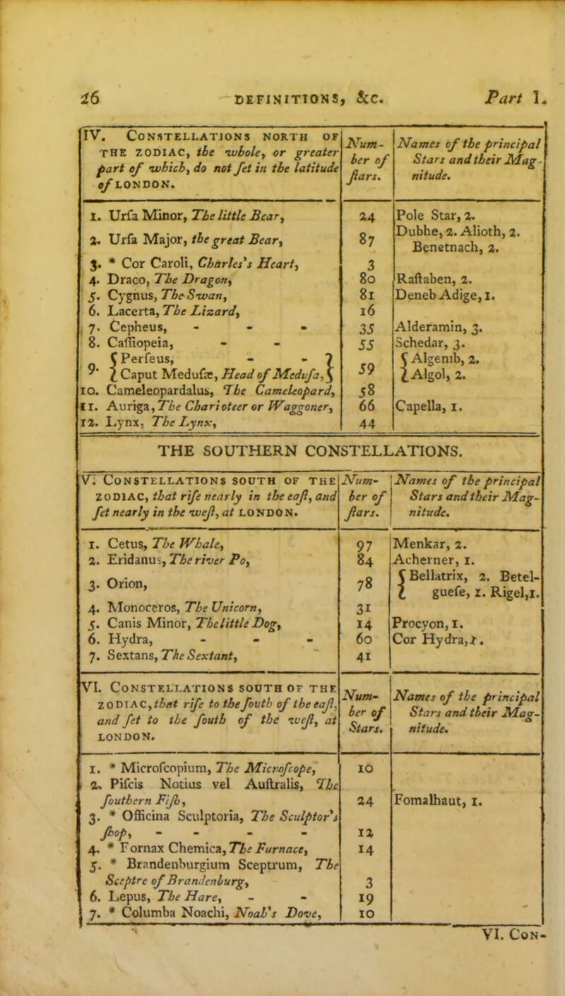 IV. CoN.STELLATlONS NORTH OF the zodiac, the ixibole, or greater fart of •whichf do not fet in the latitude Num- ber of fiars. Names of the principal Stars and their Mag- nitude. of LONDON. 1. Urfa Minor, The little Bear, 24 Pole Star, 2. %. Urfa Major, the great Bear, 87 Dubhe,2. Alioth, 2. Benetnach, 2. 3. • Cor Caroli, Charles's Heart, 3 4. Draco, The Dragon, So Railaben, 2. ' 5. Cygnus, The Swan, 81 Deneb Adige,l. 6. JLacerta, The Lizard, 16 1 7. Cepheus, - - - 3J Alderamin, 3. ' 8. Cafiiopeia, J5 Schedar, 3. C Perfeus, - - 7 4 Caput Medufe, Head of Medvfa, ^ 59 5 Algenib, 2. i Algol, 2. 10. Catneleopardalu^, The Camcleopard, 58 II. Auriga, Charioteer or Waggoner, 66 Capella, i. 12. Lynx, The Lynx, 44 THE SOUTHERN CONSTELLATIONS. VI Constellations south of the Num- Names of the principal ZO'D\AC, that rife nearly in the eaf,and her of Stars and their Mag- fet nearly in the 'wef,at LONDON. fars. nitude. I. Cetus, The Whale, 97 Menkar, 2. 2. 'E.rAi\Mi,Tbe river Po, 84 Acherner, i. 3. Orion, 78 CBellatrix, 2. Betel- X guefe, I. Rigel,i. 4. Monoceros, The Unicorn, 31 5. Canis Minor, The little Dog, 14 Procyon, i. 6. Hydra, - 60 Cor Hydra.T. 7. Sextans, 41 VI. Constellations south OF the ZODIAC,ri/f# rife tothefouth of theeaf, and fet to the fouth of the luef, at Num- ber of Stars. Names of the principal Stars and their Mag- nitude. LONDON. I. * Microfcopium, The Mkr-ofcope^ 1 2. Pifcis Notius vel Auilralis, The 10 fouthern Fijh, 3. * OflScina Sculptoria, The Sculptor s 24 Fomalhaut, i. fhop, - - 12 4. * F ornax Chemica, The Furnace, 5. • Brandenburgium Sceptrum, The 14 Sceptre of Brandenburg, 3 6. Lepus, J'be Hare, 19 7. * Columba Noachi, Noah's Dove, 10 VI. Con-