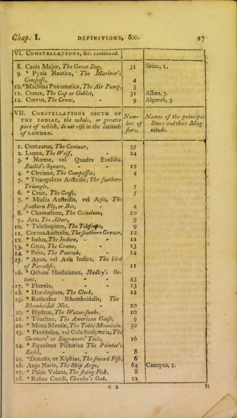 VI. Constellations, &c. continued. 8. Canis Major, The Great Dog, 9. * Pyxis Nautica, The Mariner t 31 L Sirius, I, Compafs, 4 IO.*Machina Pneumatica, The Air Pump, 3 11. Crater, The Cup or Goblet, 31 Alkes, 3. I a. Corviis, T]6f Croif, 9 Algorab, 3. VII. Constellations south or Names of the principal Stars and their Mag- nitude. THE ZODIAC, the nvhole, or greater part of lubicb, do not rife in the latitude Mum- ber of fiars. of LONDON. I. Centaurus, The Centaur, .35 a. Lupus, The (Volf, 3. * Norma, vel Quadra Eudidis. i4 Euclid'j Square, 12 4. * Circinus, The Compajfet, 5. • Triangulum Auftrale, The fotithern 4 Triangle, 5 6. * Cru.T, The Croft, 7. * Mufca Auftralis, vel Apis, The 5 fouthern Ely, or Bee, 4 8. * Chamoeleon, The Caiaelton, 10 9, Aja, Toe Altar, 9 lo. Telefcopium, 9 11. CoronaAuftralis, The fouthern Crown, 12 12. • \nA\iS,Tbe Indian, - >• 12 13.* Grus, The Crane, 13 14. * Pa VO, The Peaeoci, 14 15. * Apus, vel Avis Indica, The bird\ of Patadife, 16. * Odans* 'HadIeianus, Hailey t Oe- II tant, - “ - 43 17. * Phoenix, 13 18. * Horologium, The Clock, 19. * Reticulus Rhomboidalis, The IZ RbotnboiJal Met, - 10 20. • Hydrus, The IVater-fnake, 21. * Touchan, The American Goofe, 22. * Mons Menfe, 77’f TaWf Afoun/ii/«, 10 9 30 23. * Praxiteles, vel Cela Sculptoria, The Graoxert' or Engravers' Tools, 24. • Equnleus Pidorius The Painter s 16 Eafel, 8 25. *Dorado, or Xiphias, ThefwordFifh, 6 Canopus, i. 26. Argo Navis, The Ship Argo, 64 27. • Pilcis Volans, The f png Fish, 28. * Robur Caroli, Charles's Oak, 8 12 -