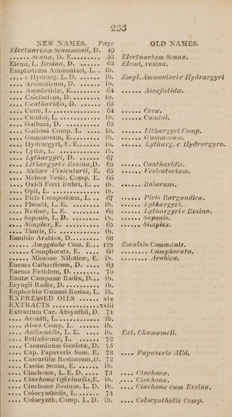 Blecltuariwn Scammonii, D. oeeoes SENNE, dD. Breietatctevalelere Elemi, L. Resina, D. 49 53 63 eeeren Emplastrum Ammoniaci, L.. ib. fase GC Hydrarg. Ls De ieistene. AD, as's’s ATOMAtchM.D. ceaeiie iB. pees Asszefetida,. Biss ciccscew O04 eeee Caiefaciens, D. erevoene ib. Be ie CLI RAVIBES OD Aeisianiae. OD Mistels OCLC, lisa: «mtaiejalovioisiswliclene 64 Beeise CHTKIETIES Ls. 5 emmaretelereisievere? Ls pee Kalba, Di. scovsscee OD see Galbani Comp. L. ws... ib. psec GUMMOSUM, Ecc cces. 1D. sees Hydrargyri,-L.B...00... ib. freidie's Lytte, Nes: soleiblnie oretelsielae ib. Reins Lythargyrt, Wi vessine | OF »... Lithargyric Resina,D. 68 e+e elves Vesicatoru, EK. 65 »s.- Meloes Vesic. Comp. E. 66 eeee Oxidi Ferri Rubri, E... ib. eee» Opii, L. eeeeeereeeseee ib. ees» Picis Compositum, L... 67 Paste celunibi, Leb, os. ssieelee. TDs eos. Resine, bis, Bos. \wiwstarete ate 68 aes SAPOMIS, TDs vec. sie) 1D: ie xc SUA POCE Ms Sieest eee 165 2eeoe Thuris, D. eeseresseees ib. Emulsio Arabica, D......+.. 68 ceeeee Amygdale Com. E... 123 »eeees Comphorata, E. .... 68 eseeee Mimose Nilvtice, E. ib. Enema Catharticum, D. .... 69 Enema Fetidum, D....0.... 70 Enule Campane Radix, D... ib. Eryngii Radix, D. wecssesees ib. Enphorbie Gummi Resina, L. ib. EXPRESSED OILS ...0.. xix EXTRACTS si arele Glatwioieiatarsie ROCIO ‘Extractum Cac. Absynthii, D. 71 Beve Aconiti, Tistelatetcieivler elated ib. «es Aloes Comp. L. .eoves ib. ee. Anthemidis, LE. .weco ib. pe. Belladonnze, Ly ™ ccesiea” 72 +... Cacuminum Geniste,D. 75 «+s. Cap. Papaveris Som. E. 78 e+. Cascarille Resinosum,D. 72 wees, Cassice Senna, Bi. &lt;5.2000 1D. fees Cinchone, Lie BoDs sie. FS ese Cinchone Officinalis, EF. ib. »+.»+ Cinchone Resinos. L. D. ib. Bees Colocynthidis, fy, is aaron 7 4 «ee» Colocynth. Comp, L.D. ib. Electuarium Senne. Elemi, resind. Empl. Ammoniacic Hydrargyrt eeesece Assefetide. AGOOO AEN cele wien © Use socces Lithargyri Comp. ccccee GUmMMISUML sseeee Lytharg.c Hydrargyro. seeees Cantharidis. ccvsee Vesicatoriumm. evcces LOUCTANS. seoeee Picis Burgundica. voces Lythargyri. - corse Lythargyric Resind. veecee SUpOis. peeese Stiuuplex. Emuisio Commiunis. sevvcces Camphorauta. ioe Veen Anaoveds Ext. Chamemeti. esos Papaveris Aldi, seee Cinchone. wees Cinchona. seve Cinchone cum Resine, eves Colocynthidis Comp.