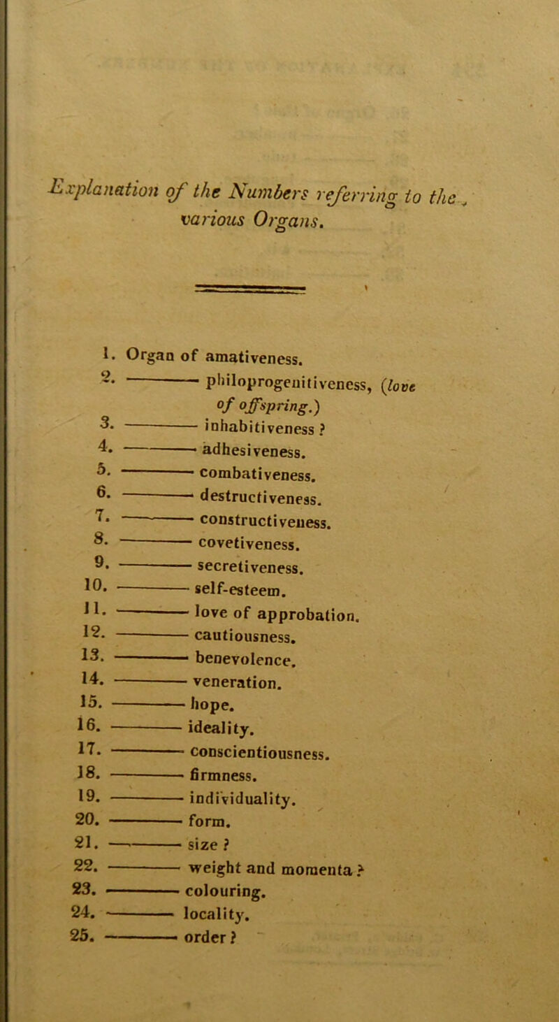 Explanation of the Numbers referring to the , various Organs. 1. Organ of amativeness. 2. philoprogenitiveness, °f offspring.) 3. inhabitiveness ? 4. adhesiveness. 5. combativeness. 6. destructiveness. 7. construct veness. 8. covetiveness. 9. secretiveness. 10. - self-esteem. 11. - love of approbation. 12. - cautiousness. 13. - benevolence. 14. - veneration. 15. hope. 16. ideality. 17. conscientiousness. 18. firmness. 19. individuality. 20. form. 21. size ? 22. weight and momenta? 23. colouring. 24. localit}'. 25. order ?