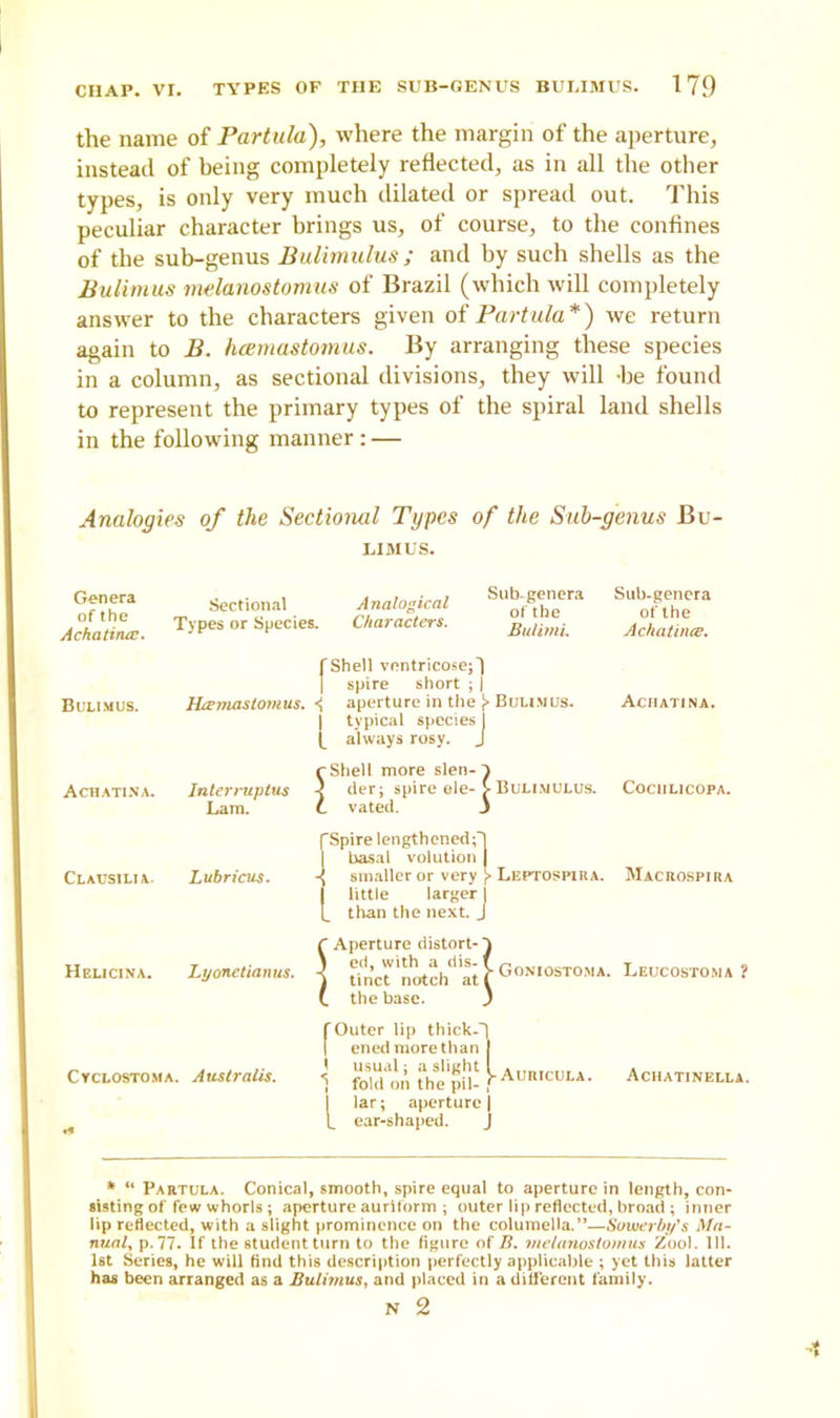 the name of Partula), where the margin of the aperture, instead of being completely reflected, as in all the other types, is only very much dilated or spread out. This peculiar character brings us, of course, to the confines of the sub-genus Bulimulus ; and by such shells as the Bulimus melanostomus of Brazil (which will completely answer to the characters given of Partula*) we return again to B. hcernastomus. By arranging these species in a column, as sectional divisions, they will -be found to represent the primary types of the spiral land shells in the following manner: — Analogies of the Sectional Types of the Sub-genus Bu- Bulimus. Jla-mastomus. rture in the J- Bulimus. Achatina. * “ Partula. Conical, smooth, spire equal to aperture in length, con- sisting of few whorls ; aperture auriform ; outer lip reflected, broad ; inner lip reflected, with a slight prominence on the columella.”—Sowerbt/'s Ma- nual, p.77. If the student turn to the figure of B. melanostomus Zool. 111. 1st Series, he will find this description perfectly applicable ; yet this latter has been arranged as a Bulimus, and placed in a different family. LIMUS. Genera of the Achatina?. Sectional Analogical Types or Species. Characters. Subgenera Sub-gencra of the of the BulimL Achatince. f Shell I spit Achatina. Inter ruptu-s Lam. r Shell 1 der C vat< Shell more s' der; spire vated. COCIILICOPA. fSpire lengthened; I basal volution smaller or very I little larger L than the next.. I little larger I [_ than the next. J Leucostoma ? Achatinella. lar; aperture j ear-shaped. j