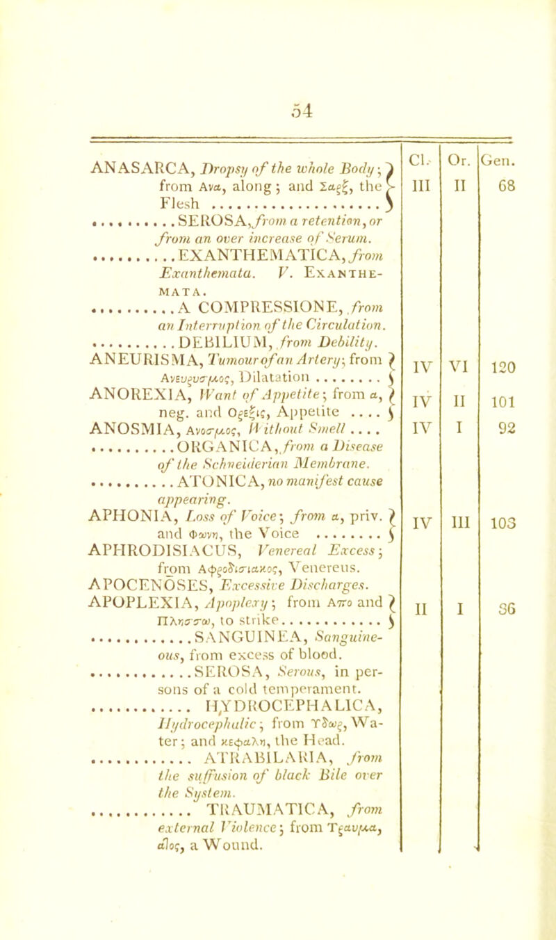 ANASARCA, Dropsy of the whole Body; 1 from Ava, along ; and la.&, the > Flesh ) SEROSA,from a retention, or from an over increase of Serum, EX ANTHEM ATICA, from Exanthemata. V. Exanthe- mata. A COMPRESSIONE, from an Interruption of the Circulation. DEB1LIUM, from Debility. ANEURISMA, Tumour of an Artery, from } Avsvgvtr/xos, Dilatation C ANOREXIA, Want of Appetite-, from a, / neg. and O^tc, Appetite .... $ ANOSMIA, Av;r/x:r, Without Smell .... O RG A NIC A,, from a Disease of the Schneiderian Membrane. ATONIC A, no manifest cause appearing. APHONIA, Loss of Voice-, from a, priv. } and <i>sovt), the Voice } APHRODISIACUS, Venereal Excess-, from AtyoSunaxos, Venereus. APOCENOSES, Excessive Discharges. APOPLEXIA, Apoplexy, from Atro and ^ TlAr.GXai, to Strike ^ SANGUINEA, Sanguine- ous, from excess of blood. SEROSA, Serous, in per- sons of a cold temperament. HYDROCEPHALIC A, Hydrocephalic; from TS&ij, Wa- ter ; and v-E^aAn, the Head. ATRAB1LARIA, from the suffusion of black Bile over the System. TRAUMATICA, from external Violence-, from Tjav/xa, dlo;, a Wound. Cl, Or. III II IV VI IV II IV I IV III II I ' Gen. G8 120 101 92 103 36
