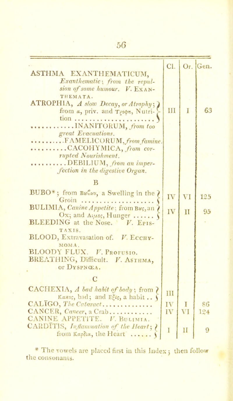 ASTHMA EXANTH EM ATI CUM, Exanthematic; from the repul- sion of some humour. V. Exan- themata. tion INANITORUM, from too great Evacuations. CACOHYM1CA, from cor- rupted Nourishment. DEBILIUM, from an imper- fection in the digestive Organ. B BUBO*; from BuCuiv, a Swelling in the ] Groin i BULIMIA, Canine Appetite; from Ba?,an ] Ox; and At(«sc, Hunger i BLEEDING at the Nose. V. Epis- T AXIS. BLOOD, Extravasation of. V. Ecchy- MOMA. BLOODY FLUX. V. Profusio. BREATHING, Difficult. V. Asthma, or Dyspncea. CACHEXIA, A had habit of body ; from f Kaxo;, bad; and e£ij, a habit .. } CALIGO, The Cataract CANCER, Cancer, a Crab CANINE APPETITE. V. Bulimia. CARDITIS, Inflammation of the Heart; f from Kapjia, the Heart Cl. I Or. I IV VI IV 11 III IV I IV IT I II Gen. 63 125 95 86 124 * The vowels are placed first in this Index ; then follow the consonants.