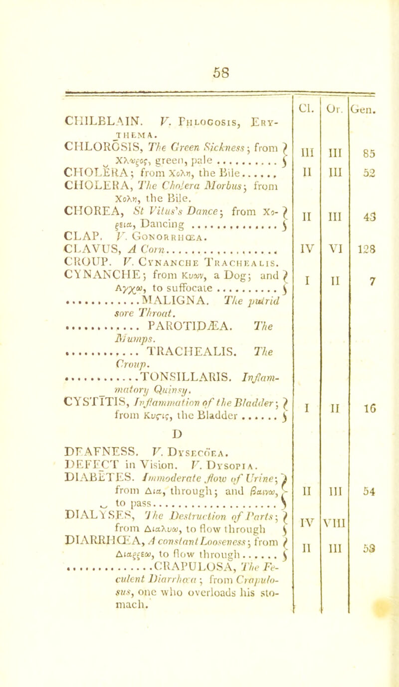 CHILBLAIN. V. Phlogosis, Ery- JTHEMA. CHLOROSIS, The Green Richness-, from green, pale CHOLERA ; from X&Xo, the Bile CHOLERA, The Cholera Morbus; from XoA», the Bile. CHOREA, St Vitus's Dance; from Xo- ££(«., Dancing CLAP, V. Gonorrhoea. CLAVUS, A Corn CROUP. V. Cynanche Trachealis. CYNANCHE; from Kuw, a Dog; and A5/X“> to suffocate MALIGNA. The putrid sore Throat. PAROTlDAtA. The Mumps. TRACHEALIS. The Croup. TONSILLARIS. Inflam- nuitory Quinsy. CYSTITIS, Inflammation of the Bladder-, from Kyj-'f, 'he Bladder D DEAFNESS. V. Dysecoea. DEFEAT in Vision. V. Dysopia. DIABETES, immoderate flow of Urine-, from Aia, tlirough; and /3aiva>, to pass DIALYSES, 'The Destruction of Parts-, from AiaXaa), to flow through DIARRHCEA, A constant Looseness-, from Aia^tcn, to flow through CRAPULOSA, The Fe- culent Diarrha a ; from Crapulo- sus, one who overloads his sto- mach. Cl. Or. III Ill 11 III II III IV VI I II I II 11 111 IV VIII 11 III Gen. 85 52 43 123 7 1C 54 53