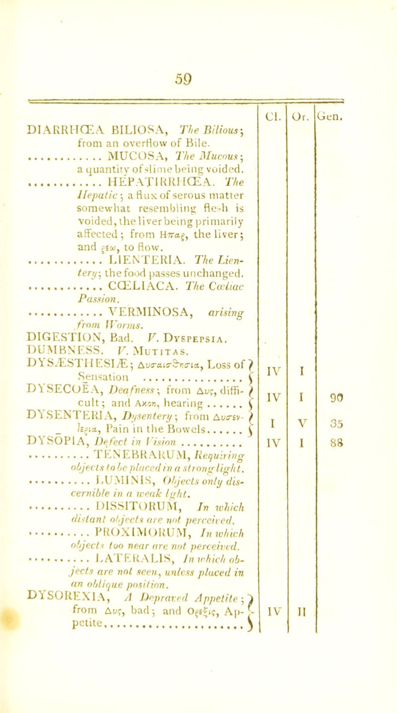DIARRIICEA BILIOSA, The Bilious; from an overflow of Bile. MUCOSA, The Mucous; a quantity of slime being voided. HEP AT 1RRHCE A. The Hepatic; a flux of serous matter somewhat resembling fieffi is voided, the liver being primarily affected; from Hwj, the liver; and «, to flow. L1ENTERIA. The Lien- ten/-, thefood passes unchanged. CCEL1ACA. TheCceliac Passion. VERMINOSA, arising from Worms. DIGESTION, Bad. V. Dyspepsia. DUMBNESS. V. Mutitas. DYS-iESTHESIiE; Aus-ais'S’tts-ta, Loss of } Sensation ^ D’lSECOEA, Deafness-, from Au;, diffi- jt cult; and Axon, hearing C DYSENTERIA, Dysentery-, from Aussv- } Icsia, Pain in the Bowels I DYSOP1A, Defect in Vision TENEBRARUM, Beguiling objects to he placed in a strong light. LUM1NIS, Objects only dis- cernible in a weak Ight. DISSITORUM, In which distant objects are not perceived. PROX1MORUM, In which objects too near are not perceived. LATERALIS, In which ob- jects are not seen, unless placed in an oblique position. DYSOREX1A, A Depraved Appetite -,~i petite ’ \ Cl. Or. Gen. IV I IV I on I V 35 IV 1 33