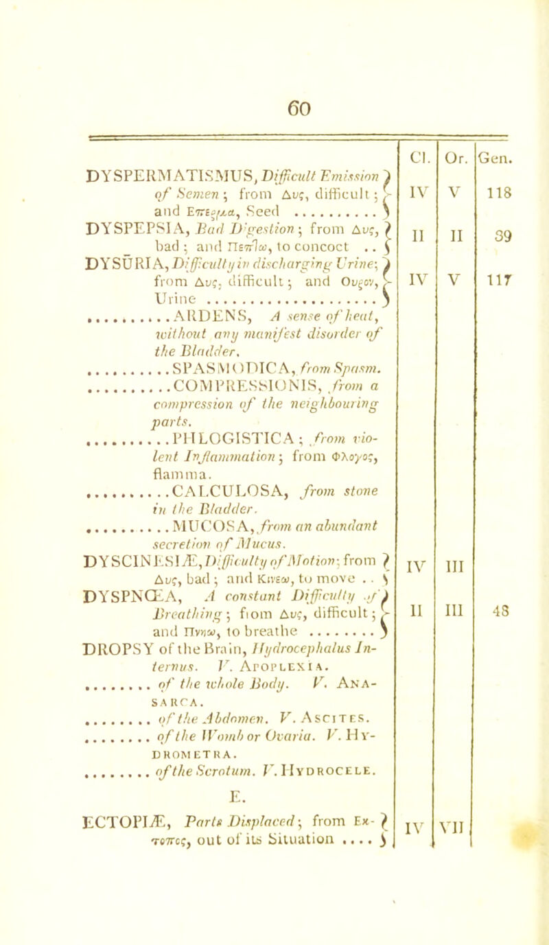 DYSPERMATISMUS, Difficult Emission } of Semen ; from Ay;, difficult; p and Seed } DYSPEPSIA, Bad Digestion; from Ay;,? bad ; and nsrrla, to concoct .. $ D Y SU RI A, Difficulty in discharging Urine: i from Ay;, difficult; and Oyjov, >- Urine ) .......... ARDENS, A sense of heat, without any manifest disorder of the Bladder, SPASMODIC A, from Spasm. COMPRESSIONS, from a compression of the neighbouring parts. PIT LOGISTIC A; from vio- lent Inflammation; from a>Aoyoj, flamma. CALCULOSA, from stone in the Bladder. MUCOSA, from an abundant secretion of Mucus. D Y SCINESI jE, Difficulty of Motion: from j> Ay;, bad ; and Kiveoj, to move . . \ DYSPNOEA, A constant Difficulty .fi Breathing; fiom Ay;, difficult;^ and I7v>w, to breathe J DROPSY of the Brain, Hydrocephalus ln- ternus. V. Apopeexia. of the whole Body. V. Ana- SAItrA. of the Abdomen. V. Ascites. of the Womb or Ovaria. V. H v- DROMETRA. of the Scrotum. V. IIvdrocele. E. ECTOPI7F., Barts Displaced-, from Ex- ) -Terre;, out of its Situation .... ) Cl. IV II IV IV II IV Or. V II V III III Gen. 118 39 1 IT 18 VII