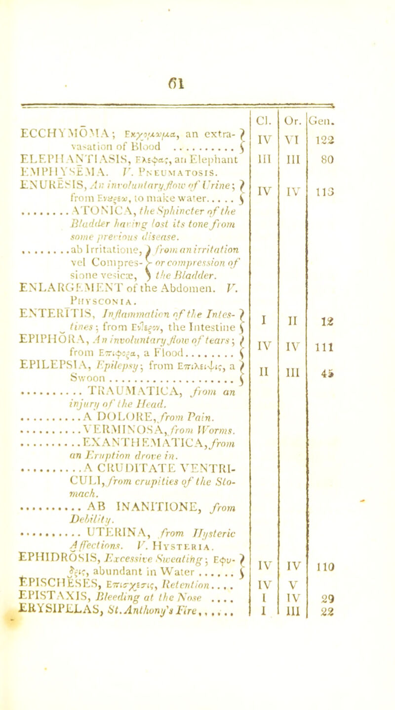 ECCHYMOMA; EKyipv/xa, an extra- } vacation of Blood £ ELEPI IANTIASIS, F >,£*«;, ari Elephant EMPITYSEMA. V. Pneumatosis. ENURE FIS, An involuntary flow of Urine; f from Evarsi;, to make water ^ ATONICA, the Sphincter of the Bladder haring lost its tone from some previous disease. , ab Irritations, ) fromanirritation vel Coni pres- V or compression of sione vesicte, ) the Bladder. ENLARGEMENT of the Abdomen. V. Phvsconia. ENTERITIS, Inflammation of tie Intes- } m tines: from Evlt^ov, the Intestine £ EPIPHORA, A n involuntary flow of tears; f from En^os-i, a Flood \ EPILEPSIA, Epilepsy:; from ETnXsi-ii;, a ) Swoon ( TRAUMATICA, from an injury of' the Head. A DOLORE,,/tojm Pain. \ ERMIN OS A, from Worms. EXANTH EM ATICA, from an Eruption drove in. A CRUDITATE VENTR1- CULI, from crupities of the Sto- mach. AB INANITIONS, from Debility. UTERINA, from Hysteric Affections. V. Hysteria. EPHIDROSIS, Excessive Sweating; E<j>u- f abundant in Water ^ EPISCHESES, E7nxyjxtq, Retention..,. EPISTAXIS, Bleeding at the Hose .... Cl. Or. Gen. IV VI 122 III III 80 IV IV 113 I II 12 IV IV 111 II III IV IV 110 IV V I IV 29
