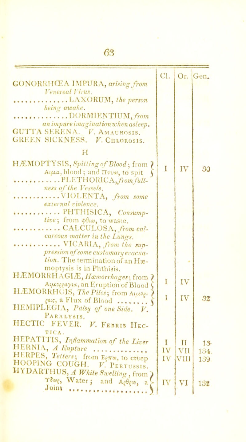 CONOR!;' IO'A JMPURA, arising from ! 'enereul Virus. . LAXORUM, the person being await e. . ..DORMIF.NTIUM,/torn an impure imagination when asleep. GUTTA SERENA. V. Amaurosis. GREEN SICKNESS. V. Chlorosis. H H.EMOPTY SIS, Spitting of Blood; from Aipta, blood ; and Utuhj, to spit PLET110RIC A,/ornfull- ness of the Vessels. \ IOLENTA, from some external violence. PHTHISIC A, Consump- tive; from /Sid, to waste. CALCULUS A,/row cal- careous matter in the Lungs. • • VICARIA, from the sup- pression oj some customary evacua- tion. The termination of an Hae- moptysis is in Phthisis. HJEMORRIIAGI/E, I Hemorrhages; from Aijusrjayia, an Eruption of Blood HjEMORRPIOIS, The Piles-, from Aipeog- §otc, a Flux of Blood HEMIPLEGIA, L’alsy of one Side. V. Paralysis. HECTIC I-EVER. V. Febris IIec- jric'A. HEPATITIS, Inflammation of the Liver HERNIA, A Rupture HERPES, Letters; frtim Ep7r», to creep COUGH. V. Pertussis. PI^ DAR111 US, A White Swelling , from Water; and A«6m, a1 Joint i Cl. Or. Gen. IV 30 IV IV IV IV IV II VII VIII VI 32 13 134. 130 132