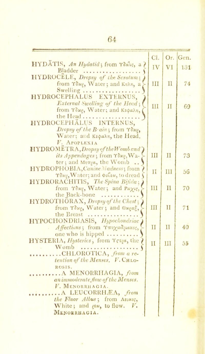 HYDATIS, An Hydatid; from TSalt;, a ^ BJadder } HYDROCELE, Dropsy of the Scrotum: i from Yfreuf, Water; and KnXn, a,v Swelling 3 HYDROCEPHALUS EXTERNUS, External Swelling of the Head; from YJa^, Water; and Ks<f>aA», the Head hydrocephalus intern us, Dropsy of the B ain ; from YJoif, Water; and KtifaXn, the Head. V._ Apoplexia HYDROMETRA,DropsyoftheWomhand i its Appendages; from yJ»j, Wa- ter ; and Mtj-rga, the Womb .. } HYDRO P H OBI A,Canine riadness; from ^ Water: and QoZtco, to dread § HYDRORACHITIS, The Spina Bifida; i T&cug, Water; and Pa^i- from est-fi the Back bone ^ HYDROTHORAX, Dropsy of the Chest from yJsjj, Water; and ©wg. the Breast HYPOCHONDRIASIS, Hypochondriac1 A ffections ; from Ywo^ovSfiaxef, > one who is hipped 5 HYSTERIA, Hysterics, from Ythe £ Womb ^ CHLOROTICA, ,/rowi a re- tention of the Menses. V. Ch lo- rosis. A MENORRHAGIA, from an immoderate flow of the Menses. V. Menorrhagia. ..A LEUCORRILEA, from the Fluor Alius; from Aeuxoj, White; and ^e«, to flow. V. Menorrhagia. Cl. Or. IV VI III 11 III II III II II III III 11 III II II 11 II III Gen. 131 74 69 73 OG 70 71 40 05