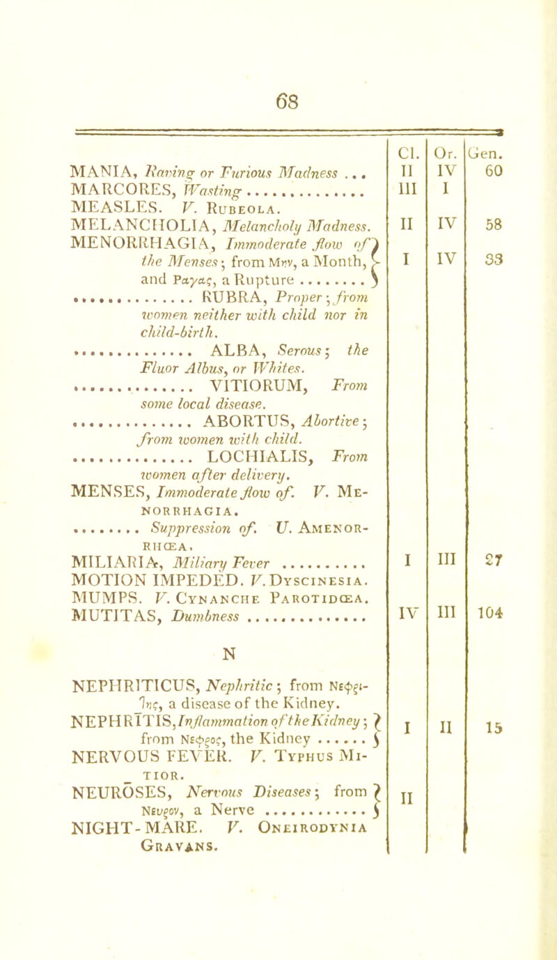 6S MANIA, Having or Furious Madness ... MARCORES, Wasting MEASLES. V. Rubeola. MELANCHOLIA, Melancholy Madness. MENORRHAGIA, Immoderate flow of the Menses; from M«v, a Month, and Petya.?, a Rupture RUBRA, Proper-,from women neither with child nor in child-birth. ALBA, Serous; the Fluor Albus, or Whites. VITIORUM, From some local disease. ABORTUS, Abortive; from women with child. LOCHIALIS, From women after delivery. MENSES, Immoderate flow of. V. Me- norrhagia. Suppression of. U. Amenor- RHCEA. MILIARIA, Miliary Fever MOTION IMPEDED. V. Dyscinesi a. MUMPS. V. Cynanche Parotidcea. MUTITAS, Dumbness Cl. II III II I I IV Or. IV I IV IV III III N NEPHR1TICUS, Nephritic; from Ns^vi- Jn;, a disease of the Kidney. NEPHRITIS,InflammationoftbeKidney; f from Ns<f>££>?, the Kidney 5 NERVOUS FEVER. V. Typhus Mi- tior. NEUROSES, Nervous Diseases-, from £ Nsejov, a Nerve $ NIGPIT-MARE, V. Oneirodynia Gravans. I II II Gen. 60 58 S3 £7 104 15