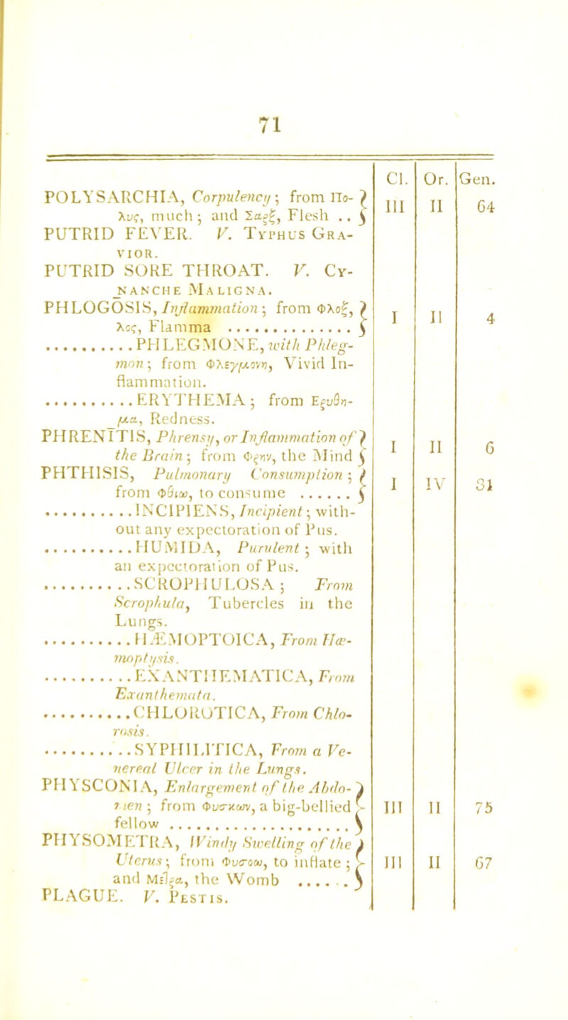 POLYSARCHIA, Corpulency, from llo- ^ Xu?, much; and Flesh .. $ PUTRID FEVER. V. Typhus Gra- VIO R. PUTRID SORE THROAT. V. Cv- _nanche Maligna. PHLOGOS1S, Inflammation; from > Xoj, Flamma § PHLEGMONE, with Phleg- mon; from <trh.cyfj.ovn, Vivid In- flammation. ERYTHEMA; from Ejuflu- Redness. PHRENIT1S, Phrensy, or Inflammation of } the Brain ; from the Mind £ PHTHISIS, Pulmonary Consumption ; ( from <J>Sn», to consume £ 1NCIP1ENS, Incipient-, with- out any expectoration of Pus. HUMIDA, Purulent ; with an expectoration of Pus. SCROPH U LOS A ; From Scrophu/a, Tubercles in the Lungs. HiEMOPTOICA, From Ha- mop lysis. EXANTHEMATICA, From Exanthemata. CHLOROTICA, From Chlo- rosis. SYPHILITICA, From a Ve- nereal Ulcer in the Lungs. PH YSCONI A, Enlargement of the Alula- i men ; from <t>vo-nom, a big-bellied f- fellow \ PH'1 SOMET RA, IVinily Swelling of the J Uterus; from fhvaotu, to inflate ; > and the Womb ...... 3 PLAGUE. V. Pest is. Cl. Or. Ill 11 I II I II I IV III 11 III II Gen. G4 G 31 75 G7