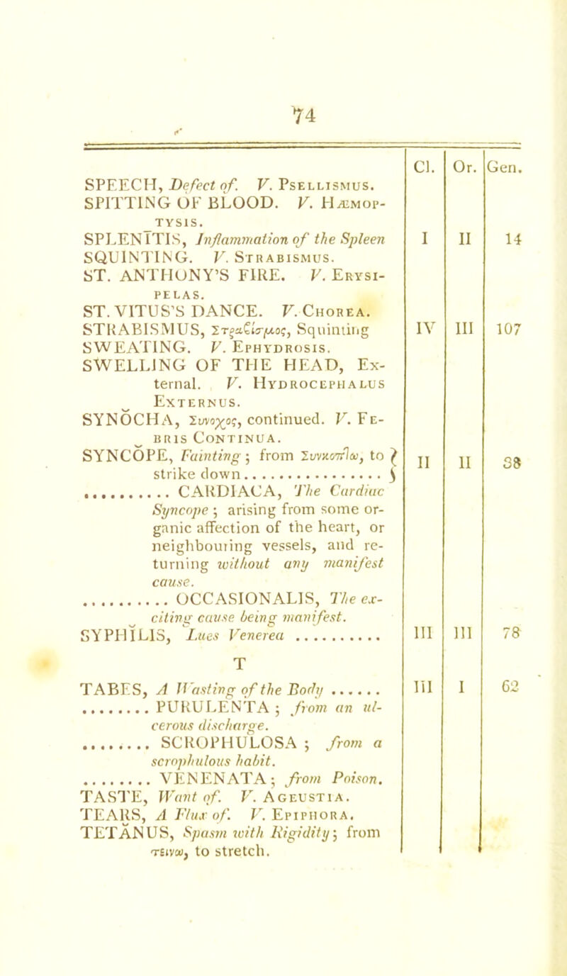 SPEECH, Defect of. V. Psellismus. SPITTING OF BLOOD. V. Hemop- tysis. SPLENITIS, Inflammation of the Spleen SQUINTING. V. Strabismus. ST. ANTHONY’S FIRE. V. Erysi- pelas. ST. VITUS’S DANCE. V. Chorea. STRABISMUS, ZTga£iV|t*oc, Squinting SWEATING. V. Ephydrosis. SWELLING OF THE HEAD, Ex- ternal. V. Hydrocephalus Externus. SYNOCHA, Zuvo^o?, continued. V. Fe- B R IS CONTINUA. SYNCOPE, Fainting; from Iwnorflai, to f strike down } CARDIACA, The Cardiac Syncope ; arising from some or- ganic affection of the heart, or neighbouring vessels, and re- turning without any manifest cause. Cl. I IV II Or. II III II OCCASIONALIS, The ex- citing cause being manifest. SYPHILIS, Lues Venerea Ill 111 T TABES, A Wasting of the Body PURULENTA ; from an ul- cerous discharge. SCROPHULOSA ; from a scrophulous habit. VENENATA; from Poison. TASTE, Want of. V. Ageustia. TEARS, A Flux of. V. Epiphora. TETANUS, Spasm with Rigidity; from Ttivai, to stretch. I'll I Gen. 14 107 38 78 62