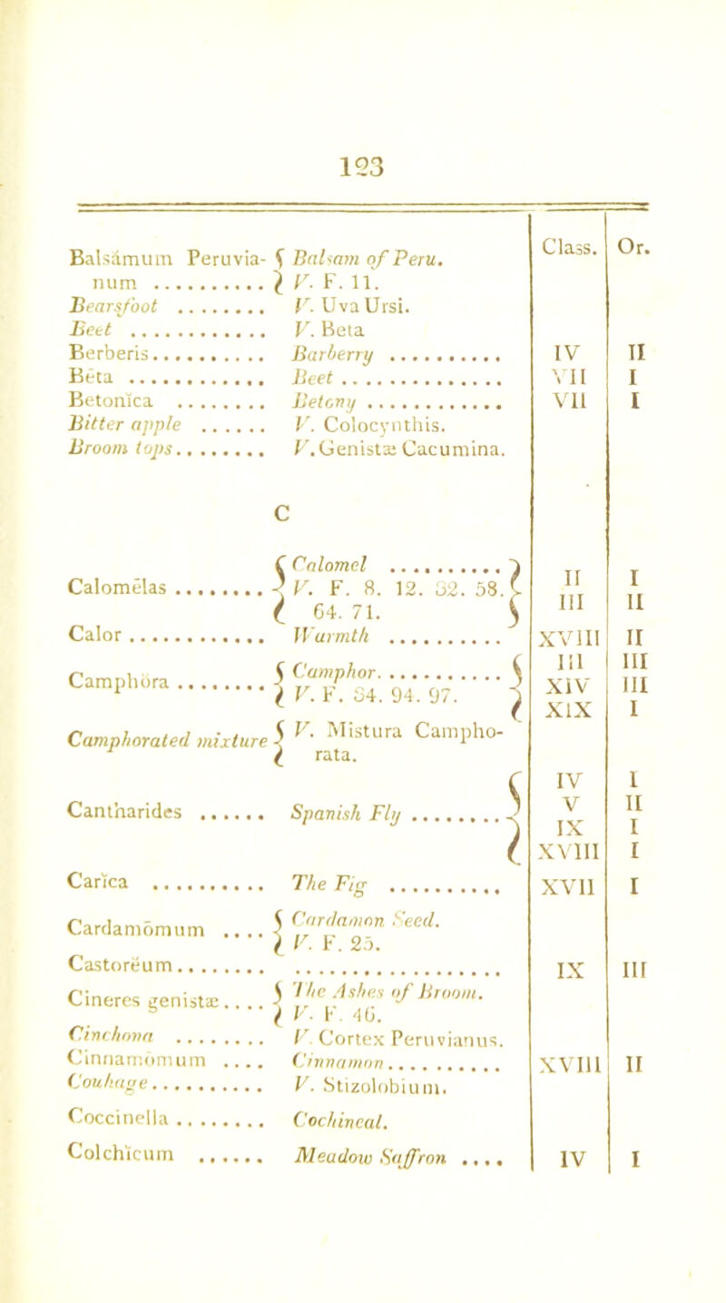 Balsamum Peruvia- S Balsam of Peru. num ^ V. F. 11. Bearsfoot V. UvaUrsi. Beet V. Beta Berberis Barberry Beta Beet Betonica Betony Bitter apple V. Colocynthis. Broom tops V. Genista: Cacumina. C 5 Calomel r V. F. 8. 12. 32. 58. C l 64. 71. ^ Calor Warmth Camphura 5 (-™Pho\- • • • S 1 l V. F. 34. 94. 97. ^ Camphorated mixture Campho- Cantharides Spanish Flo J Carica Cardamomum .. Castoreum Cineres genistas.. Cinchona Cinnamomum .. Couhage........ Coccinella Colchicum .... The Fig Cardamon Feed. V. F. 25. 5 The Ashes of Broom. •• f V. F. 46. .. V. Cortex Peruvianus. .. Cinnamon .. V. Stizolobium. .. Cochineal. Class. Or. IV II VII I VII I II I III II XVIII II III III XIV III XIX I IV 1 V II IX I XVIII I XVII I IX III XVI11 II