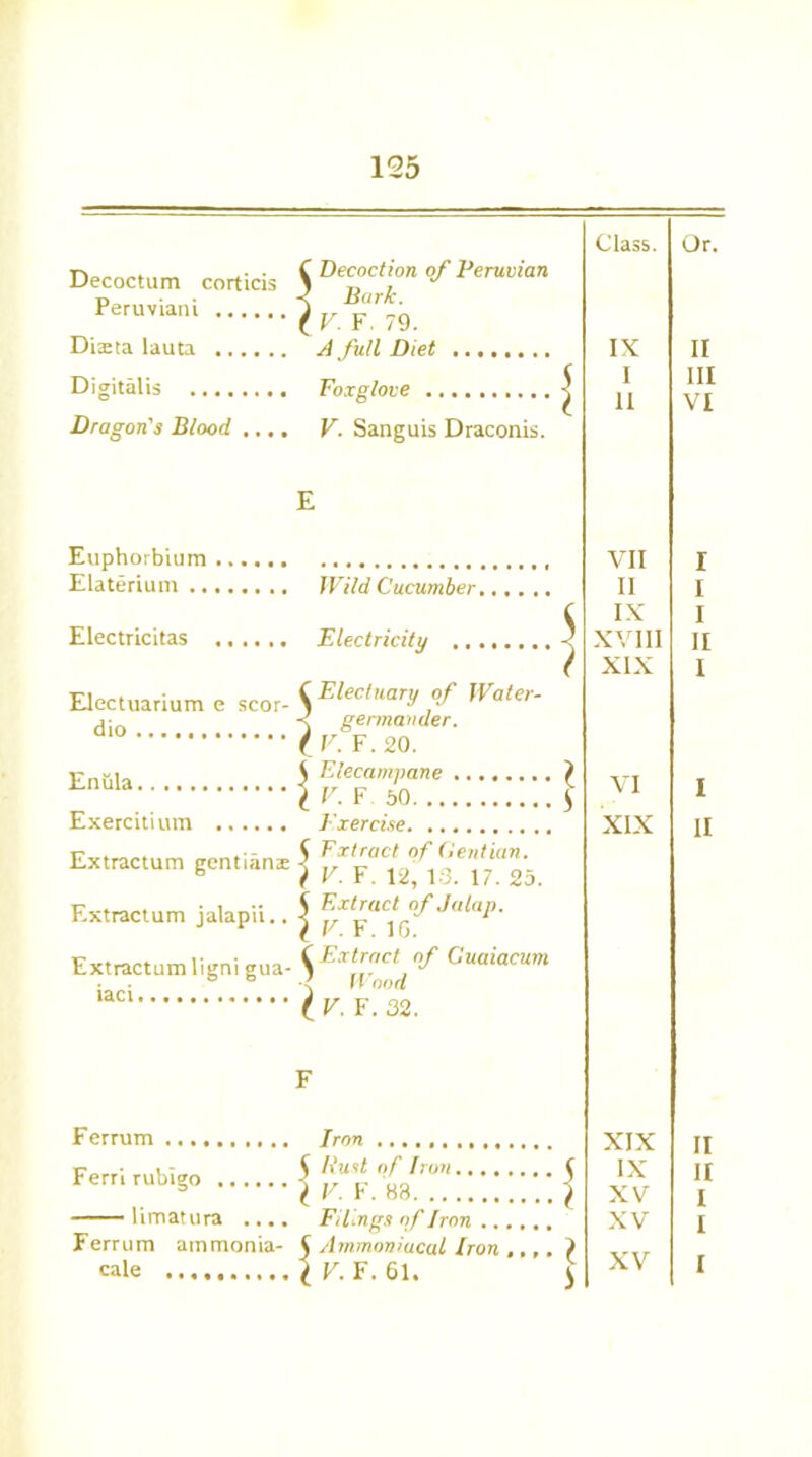 Decoctum corticis Peruviani Dista lauta Digitalis Dragon's Blood .... Decoction of Peruvian Bark. V. F 79. A full Diet Foxglove V. Sanguis Draconis. Class. IX I II Euphorbium Elaterium Electricitas Electuarium e scor dio Enula Exercitium Extractum gentians Extractum jalapii.. Extractum ligni gua- iaci Wild Cucumber.... Electricity ( Electuary of Water < germander. ( V. F. 20. S Elecampane ? I V. F 50 5 Exercise. 5 Fxtract of Gentian. ( V. F. 12, 13. 17. 25. 5 Extract of Jalap. \ V. F. 16. 1 Extract of Guaiacum ■} Wood ( V. F. 32. VII II IX XVIII XIX VI XIX F Ferrum Iron limatura .... Filings of Iron Ferrum ammonia- C Ammoniacal Iron ,.,. ) cale \ V. F. 61. J XIX IX XV XV Or. II III VI I I I II I I II II II I I