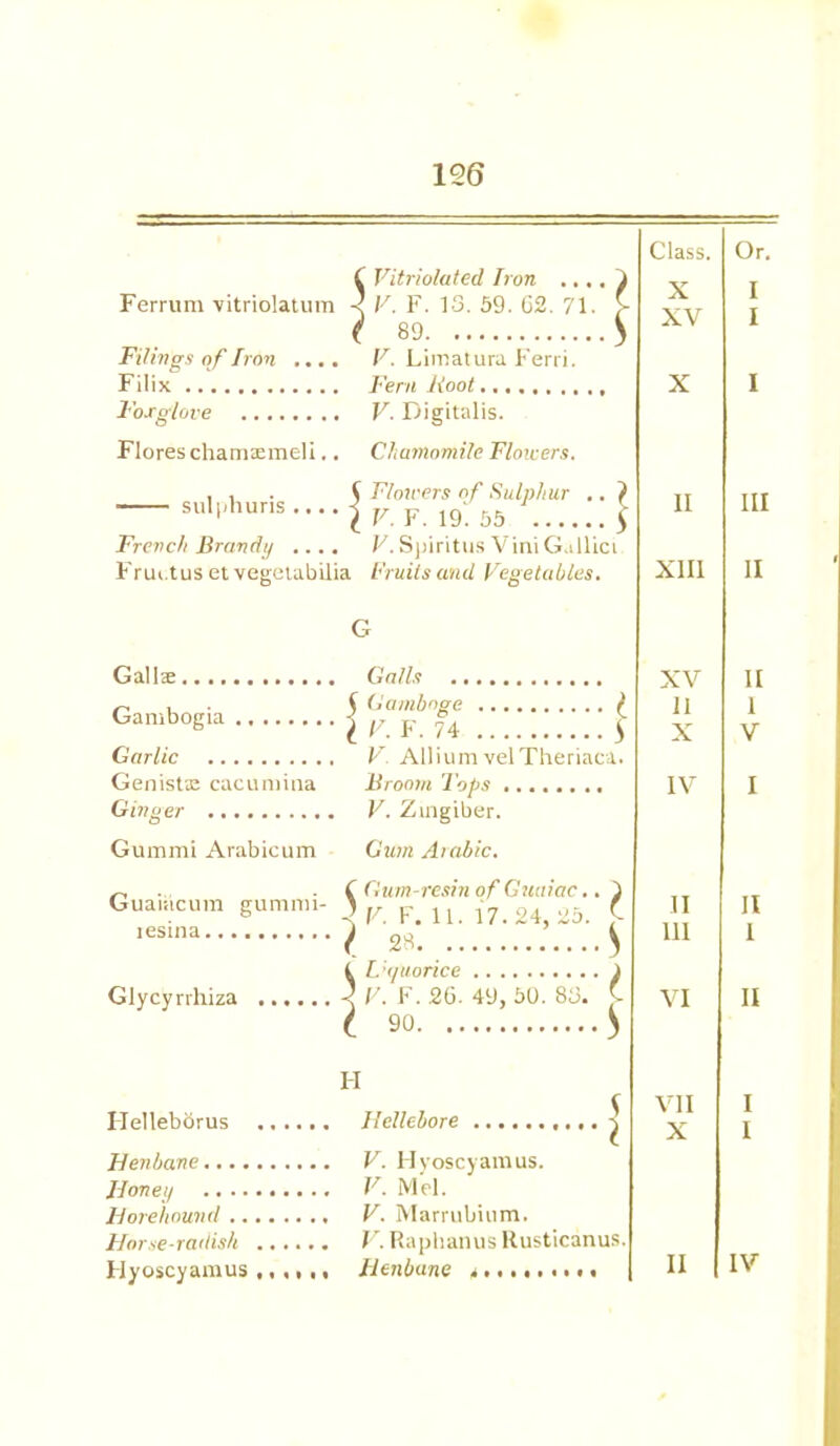 Class. Or. ( Vitriolated Iron ..,. X XV I I Ferrum vitriolatum V. F. IS. 59. 62. 71. £- f 89 S Filings of Iron .... V. Limatura Ferri. Filix Fern Foot t X I Foxglove V. Digitalis. Flores chamsemeli. Chamomile Flowers. sul(illuris ... C Flowers of Sulphur ,. } II III French Brandy .. . V. Spiritus Vini Gallici II Friu.tus et vegelabilia Bruits and Vegetables. XIII G Gallae Galls XV 11 X 11 1 V Gambogia I Gamboge ^ IF. F. 74 S Garlic V. Allium velTheriaca. Genistas cacumiaa Broom Tops V. Zingiber. IV I Gummi Arabicum Gum Arabic. Guaiiicum gummi- ( Gum-resin of Guaiac.. 1 V. F. 11. 17.24, 25. II II / 28 S 111 1 Glycyrrhiza 1 Ld/uorice i J V. F. .26. 49, 50. 83. C VI II t 90 S II Hellebore • • • ^ VII X I I Henbane V. Hyoscyamus. Honey V. Mel. Horehound V. Marrubium. Horse-radish ...... V. Raphanus Rusticanus. Hyoscyamus ,,,,,,