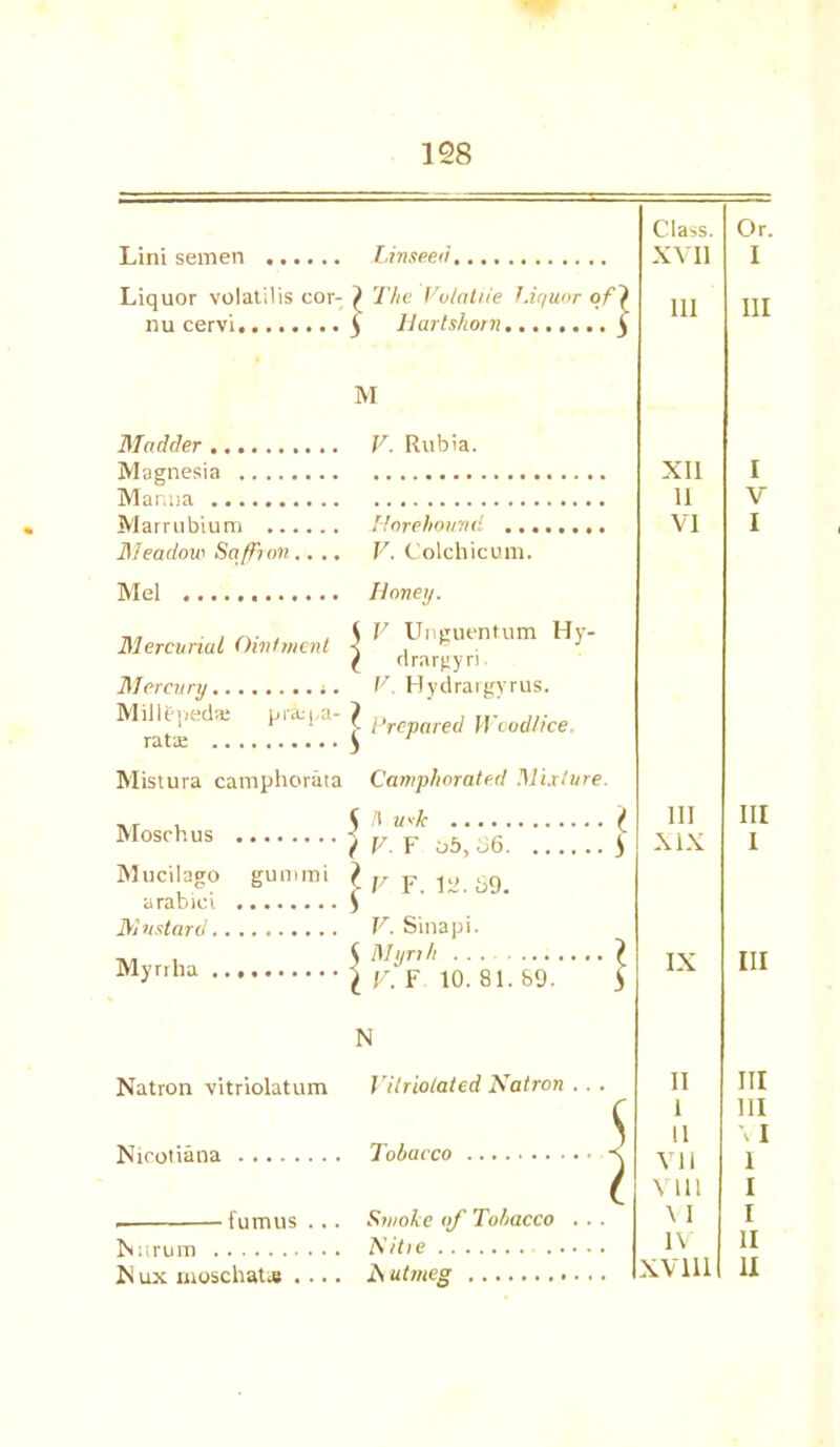 Lini semen Linseed Liquor volatilis cor- } The Vv/atu'e Liquor of} nu cervi 5 Hartshorn § M Madder V. Rubia. Magnesia Manna Marrubium L! ore hound .., Meadow Saffron.... V. Colchicum. Class. Or. XVII I III III XII I 11 V VI I Mel Honey. „„ . . i F Uncuentum Hy- Mercunal Ointment •< , ( rlrargyri Mercury V. Hydrargyrus. Millepeda: prfcpa- ? p ed Woodlice. rate 3 r Mistura camphorata Camphorated Mixture. . S ^ V”k / Moschus j V. F o5, 06 I Mucilago gum mi ? // p ly. 59. arabici 3 Mustard V. Sinapi. 5 M'Jr,h I Myfrha i V. F 10. 81. 89. 3 III XIX IX III 1 III N Natron vitriolatum Nicotiana fumus ... N:trum N ux moschatx . ... Vilriotated Natron . . . Tobacco Smoke of Tobacco fiitie JSiutmeg 5 1 11 I II VII VIII \ I IV III 111 VI I I I II