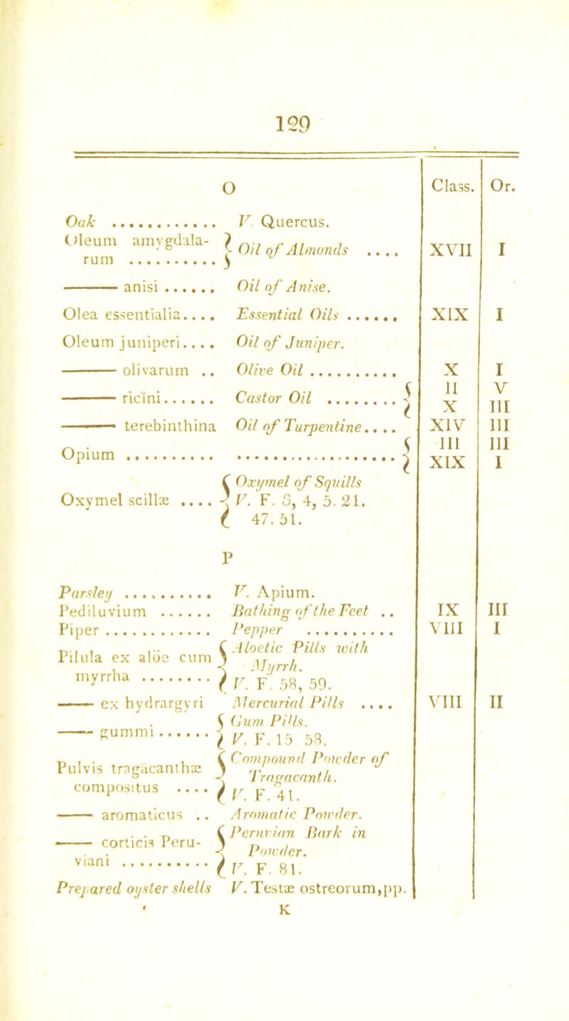o Class. Oak V Quercus. Oleum amygdala- ? oil ^ Almonds .... anisi Oil of Anise. Olea essentialia..., Essential Oils ...... Oleum j uniperi.... Oil of Juniper. olivarum .. Olive Oil ricTni Castor Oil terebinthina Oil of Turpentine.... Opium ( Oxymel of Squills Oxymel scillte .... JV. F. 3, 4, 5.21. ( 47.51. XVII XIX X 11 X XIV 111 XIX p Parsley Pediluvium Piper Pilula ex aide cum myrrha gummi V. Apium. Pat king of the Feet .. Pepper f Aloe tic Pills with Myrrh. ( V. F. 58, 50. 5 Gum Pills. I V. F. 15 58. ,, , . , (Compound Ponder of Pulvis trafiiicantha: 1 J < tracacanth. compositus ... • F. 41. aromaticus .. —— corticis Peru- vian! Prepared oyster shells Aromatic Powder. ( Peruvian Baric in < Ponder. ( V. F. 81. V. Test® ostreorum,pp. K IX VIII Or. I I I V III III 111 1 III I