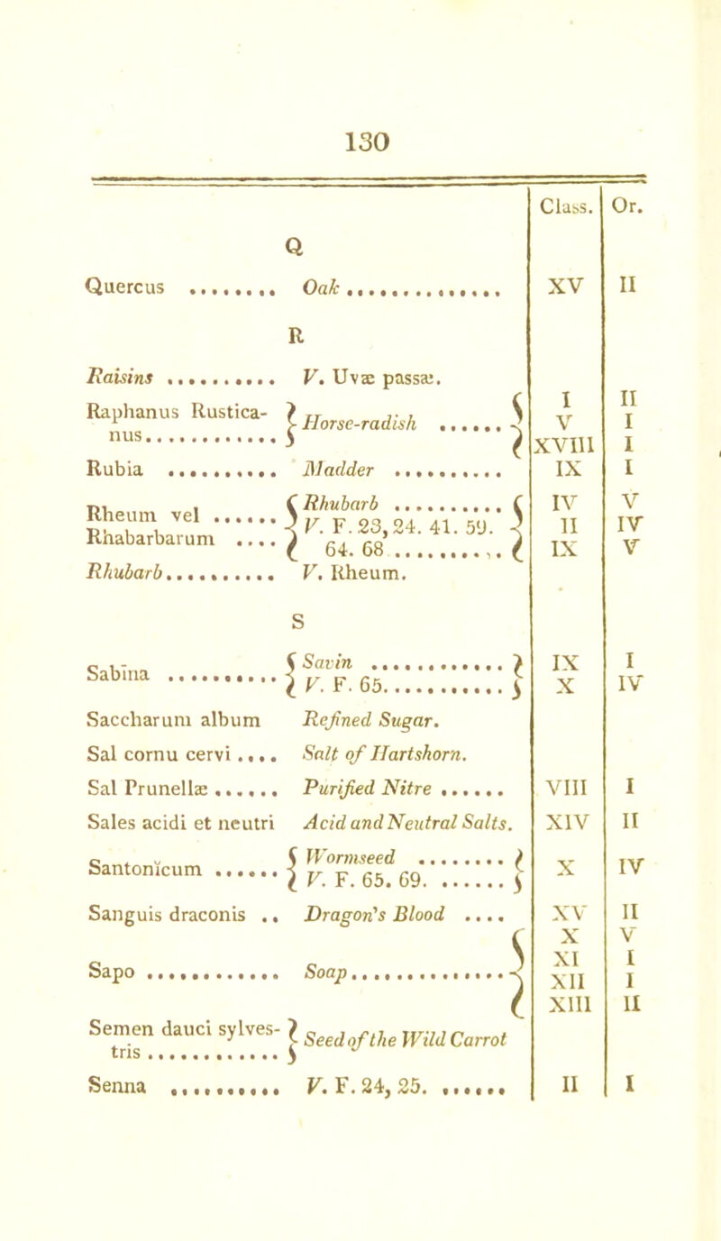 Class. Or. Q Quercus XV II R Raisins V. Uvae passa:. I V II I Raphanus Rustica- nus X Horse-radish 5 3 ( XVII1 I Rubia .......... IX I Rheum vel Rhabarbarum .... Rhubarb.......... (Rhubarb f •< V. F. 23,24. 41. 5‘J. < ( 64. 68 . ( V. Rheum. IV 11 IX V IV V S Sabina .......... 5 Savin } IX I IV ^ V. F. 65 3 X Saccharum album Rejined Sugar. Sal cornu cervi.... Salt of Hartshorn. Sal Frunelhe Purified Nitre VIII I Sales acidi et neutri Acid and Neutral Salts. XIV II Santonicum 5 Wormseed ) \ V. F. 65. 69 } X IV Sanguis draconis .. Dragon's Blood .... c XV X II V Sapo Soap XI XII I I ( XIII 11 Semen dauci sylves- \ Seed ft!lg mdCarrot tris S