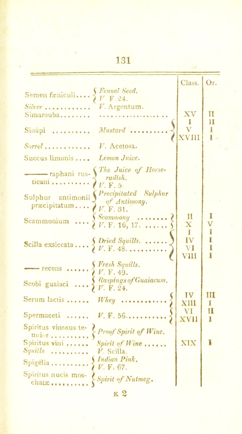 Semen feniculi.... Silver Simarouba Sinapi Sorrel Succus limonis .... raphani rus- ticani Sulphur antimonii pnecipitatum.... Scammonium .... Scilla exsiccata.... — receiis Scobi guaiaci .... Serum lactis Spermaceti Spiritus vinosus te- nui >r Spiritus vini ...... Squills Spigelia Spiritus nucis mos- chatx ^ Fennel Seed, i V F 24. V. Argentum. Mustard V. Acetosa. Lemon Juice. 5 The Juice of Horse- radish, t V. F. 5 5 Precipitated Sulphur of Antimony. ( V. F. 31. t Scammony ^ F. F. 1G, 17 S 5 Dried Squills I V. F. 48 $ Fresh Squills. I V. F. 49. S Raspings of Guaiacum . I V. F. 24. Whey 1 V. F. 56 j ^ Proof Spirit of Wine. Spirit of Wine ...... V. Scilla. 5 Indian Pink. I V. F. 67. | Spirit of Nutmeg. K 2 Class. XV 1 V XV11I II X I IV VI VIII IV XIII VI XVII XIX Or. II II I I I V I I I l III I II 1