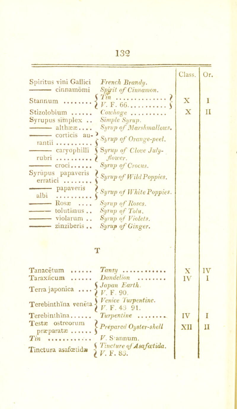 Spiritus vini Gallici Trench Brandy. cinnamomi Spirit of Cinnamon. c. STin ? Stizolobium Cowhage Syrupus simplex .. Simple Syrup. althaeas.,.. Syrup of Marshmallows. ■■ corticis au-J c , rantii £ shruP of Orange-peel. caryophilli \ 'Syrup of Clove Ju/y- rubri } fiouier. croci Syrup of Crocus. Syrupus papaveris ) r. erratici £ nf H M %!f»' — papaveus^ ^ Syrup of White Poppies. Rosae .... Syrup of Boses. tolutanus .. Syrup of Tolu. violarum .. Syrup of Violets. zinziberis .. Syrup of Ginger. Tanacetum Taraxacum Terrajaponica . ...^ Terebinthina veneta | Terebinthina Testae ostreorum j> praeparatae ) Tin Tinctura asafceiid* ^ Tansy Dandelion Japan Earth V. F 90. Venice turpentine. V F. 43 91. Turpentine V. S annum. Tincture oj Asafrxtida. V. F. 83. Class. X X X IV IV