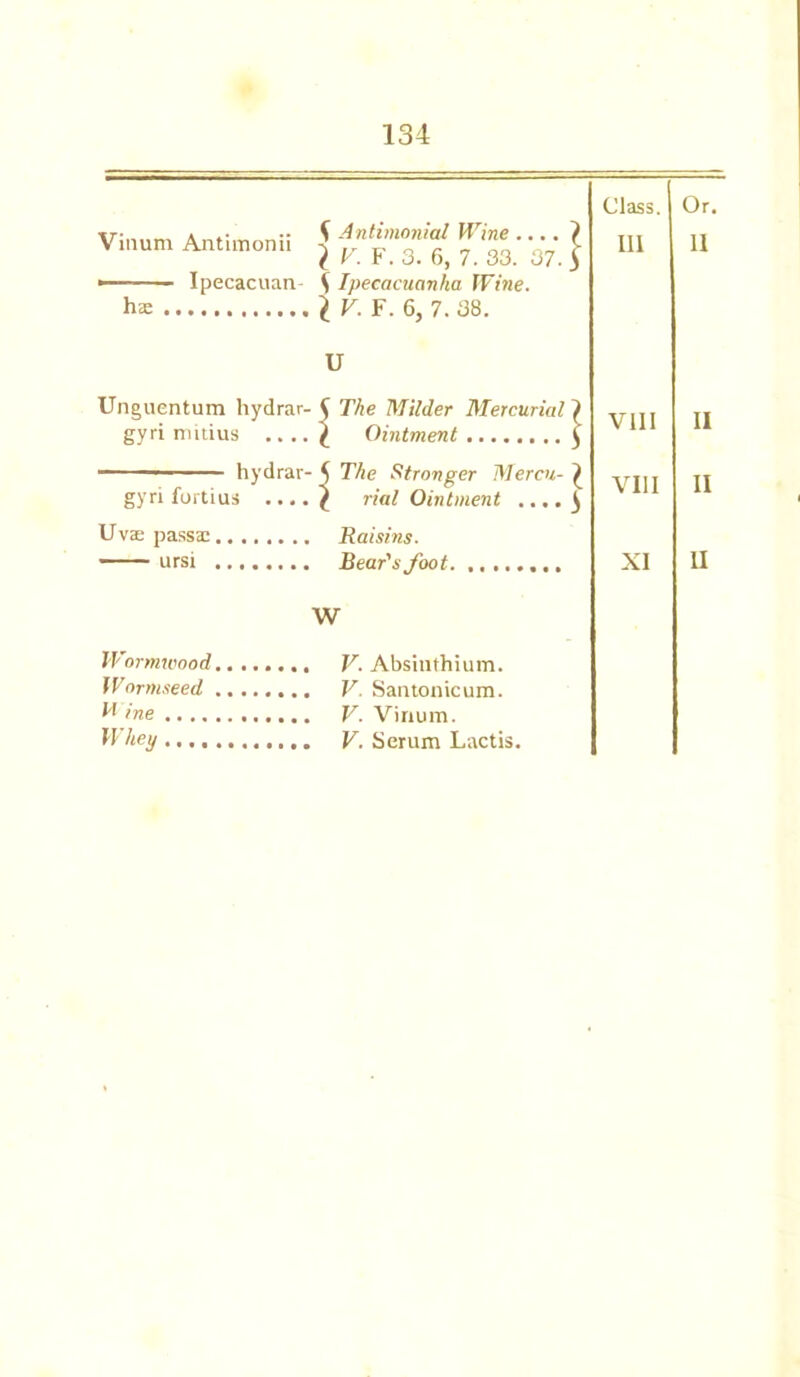 Vinum Antimonii ■ — Ipecacuan- ha ^ Antimonial Wine .... 2 V. F. 3. 6, 7. 33. 37. S Ipecacuanha Wine. I V. F. 6, 7. 38. Class. Ill Or. II U Unguentum hydrar- f The Milder Mercurial } gyri mitius \ Ointment £ '■ hydrar- 5 The Stronger Mercu- ^ gyri fortius .... f rial Ointment .... J Uvas passac Raisins. ursi Bear's foot. VIII VIII XI II II II w Wormwood V. Absinthium. Wormseed V Santonicum. Wine V. Vinum. Whey V. Serum Lactis.