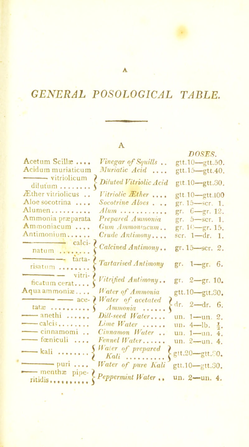 A GENERAL POSOLOGICAL TABLE. Acetum Scill® .... Acidum muriaticum vitriolicum j> dilutum 5 ./Ether vitriolicus .. Aloe socotrina .... Alumen Ammonia prxparata Ammoniacum .... Antimonium calci- natum — tarta- risatum — — vitri- > ficdtum cerat.... J Aqua ammonia.... ace- } tatx £ anethi — Caleb cinnamomi .. foeniculi .... kali 5 ■ puri .... ■ rnenthx pipe- > ritidis j Vinegar of Squills .. Muriatic Acid .... Diluted Vitriolic Acid Vitriolic JEther .... Socotrine Aloes . .. Alum Prepared Ammonia Gum Ammowacum., Crude Antimony.. .. Calcined Antimony.. Tartarised A ntimony Vitrified Antimony., V ater of Ammonia Water of acetated J Ammonia £ DUl-seed Water.... Lime Water Cinnamon Water .. Fennel Water Water of prepared ) Kali £ Water of pure Kali DOSES. gtt.10—gtt.50. gtt.15—gtt.40. gtt.10—gtt.30. gtt 10—gtt.100 gr. 15—scr. 1. gr. 0—gr. 12. gr. 5—scr. 1. gr. 10—gr. 15. scr. 1—dr. 1. gr. 15—scr. 2. gr. 1—gr. 6. gr. 2—gr. 10. gtt.10—gtt.30. dr. 2—dr. 6. un. 1—un. 2. tin. 4—lb. un. 1—un. 4. un. 2—un. 4. gtt.20-gtt.ro. gtt.10—gtt.30.