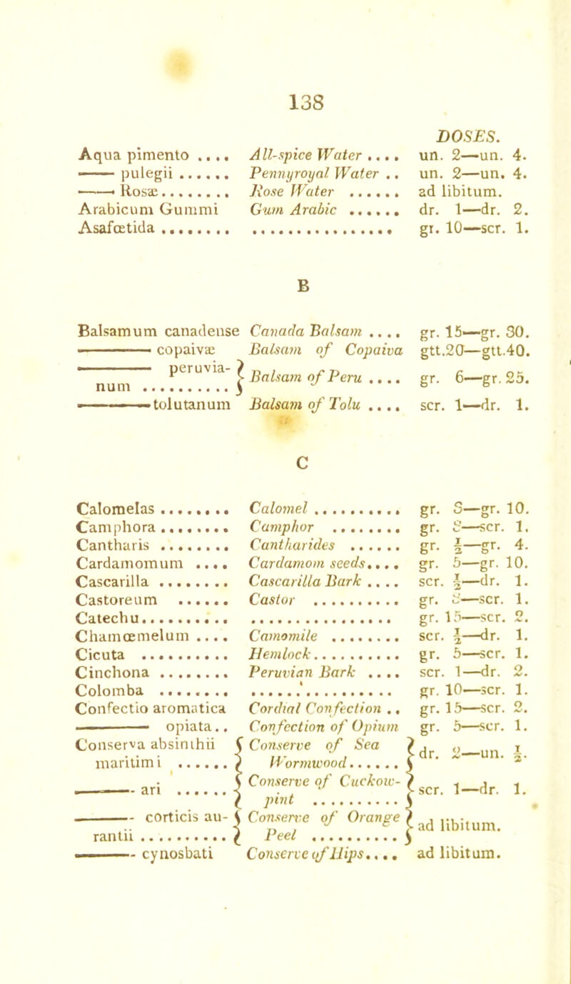 Aqua pimento ..., —— pulegii ...... ■ Rosa; Arabicum Gununi Asafcetida All-spice Water ..., Pennyroyal Water .. Rose Water Gum Arabic DOSES. un. 2—un. 4. un. 2—un. 4. ad libitum, dr. 1—dr. 2. gt. 10—scr. 1. B Balsamum canadense ■ copaiva; num peruvia- tolutanum Canada Balsam .... Balsam of Copaiva Balsam of Peru .... Balsam of Tolu .... gr. 15—gr. 30. gtt.20—gtt.40. gr. 6—gr. 25. scr. 1—dr. 1. C Calomelas Camphora Cantharis Cardamomum .... Cascarilla Castoreum Catechu Chamcemelum .... Cicuta Cinchona Colomba Confectio aromatica opiata.. Conserva absinihii maritim i . —— ari corticis au- rantii —cynosbati Calomel Camphor Cantharides Cardamom seeds.... Cascarilla Bark .... Castor Camomile Hemlock Peruvian Bark .... I Cordial Confection .. Confection of Opium C Conserve of Sea 5 Wormwood \ Conserve of Cuckoic- £ pint Conserve of Orange Peel Conserve of Hips.... gr- S—gr. 10. gr- 2—scr. 1. gr- -I err. 4. gr- 5—gr. 10. scr. 1-dr. 1. gr- 3—scr. 1. gr- 15—scr. O scr. 1-dr- 1. gr- 5—scr. 1. scr. 1—dr. 2. gr- 10—scr. 1. gr- 15—scr. o gr- 5—scr. 1. dr. 2—un. i 2* scr. 1—dr. 1. ad libitum. ad libitum.