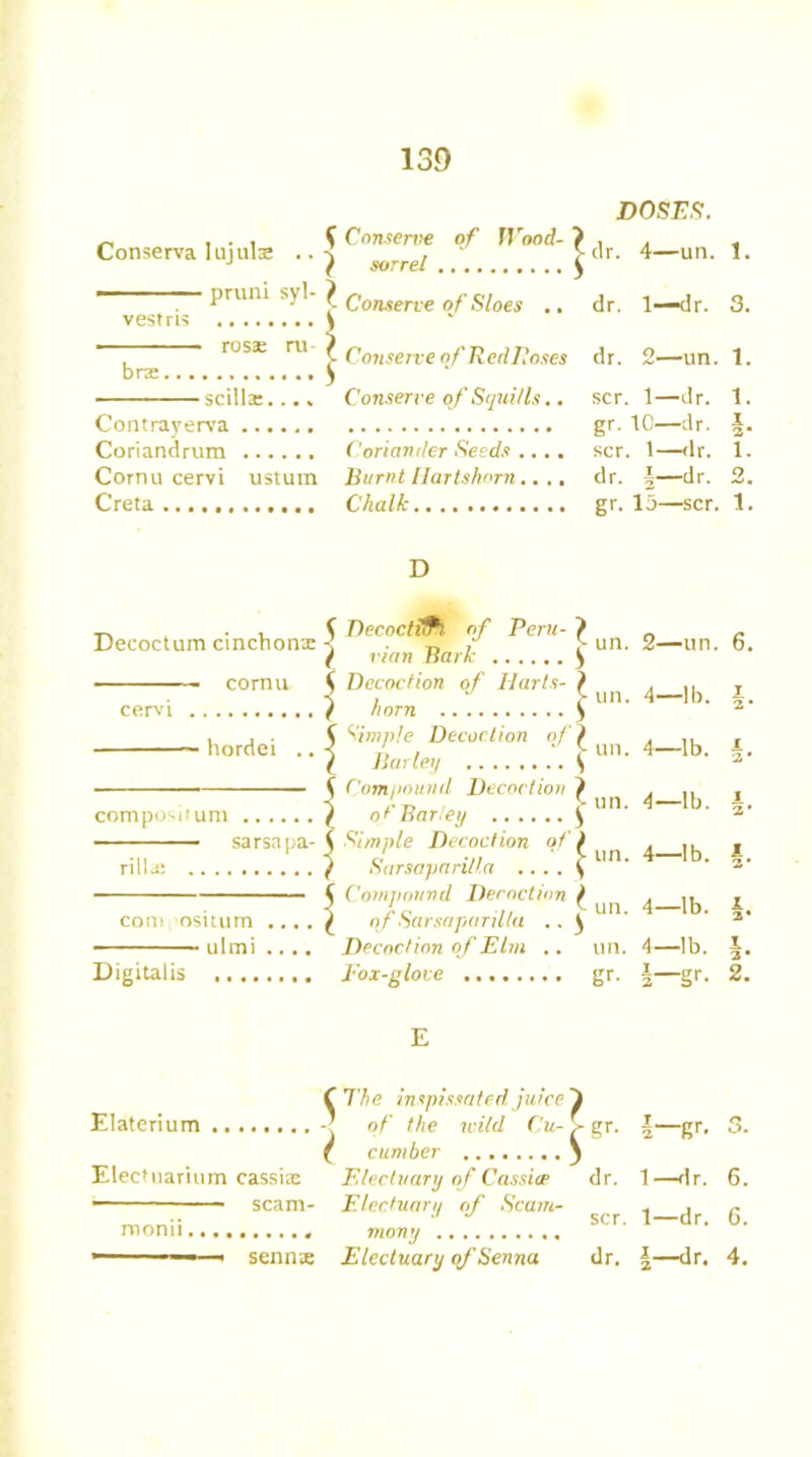 doses. i $ Conserve of Wood- ? , , , Conserva Iujulse . sorrel f dr. ’—un' *• ——— pruni s\l- } Conserve of Sloes .. dr. 1—dr. 3. vestris .. \ rosse ru- brx • Conserve of Redlloses dr. 2—un. • scillae.... Conserve of Srjui/ls.. scr. 1—dr. Contrayerva gr. 1C—dr. Coriandrum Coriander Seeds .... scr. 1—dr. Cornu cervi ustum Burnt Hartshorn.... dr. i—dr. Creta Chalk gr. 15—scr. D . < DeenctO&l of Peru- } „ Decoctum cincnonx •< „ / pun. 2—un. / nan Hark ) cornu i Decoction of Harts- ) ... cervi f horn ^ ... S Simple Decoction off . ., hordei ■■} Liev fun. 4-lb. Compound Decoction ? . .. p un. 4—II compositum rill je of Barley sarsapa-^ Simple Decoction bl ^ im lb. 4—lb. com osuum ulmi Digitalis Fox-glove E Sarsaparilla Compound Decoction l , ,, J.c J- un. 4—lb. o/ Sarsaparilla .. $ Decoction of Elm .. un. 4—lb. Sr- 5—gr- gr. f The inspissated, juice ~i Elaterium of the wild Cu-> gr. |- f cumber ) Electuarium cassis Electuary of Gassier dr. 1—dr. 6. •— scam- Electuaru of Scam- , , - J J scr. 1—dr. 6. momi many — ■ * sennw Electuary of Senna dr. §—dr. 4. town WH WN kJH kO|H i-1 to *-HOM *-*