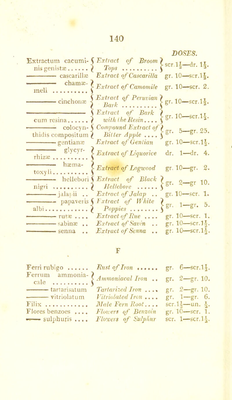 Extractum cacuml- f Extract of Broom nis genists I Tops ■ cascarills Extract ofCascarilla ———- chains £ Extract of Camomile , S Extract of Peruvian V cinchona; J * J 5 Extract of Bark ) cum resina } with the Resin..,. f • colocyn- 5 Compound Extract of ) thidis compositum \ Bitter Apple .,.. f -gentians Extract of Gentian g'vc)1 l Extract of Liquorice rhizs } J 1 ————— hsma ^ Extract of Logwood hellebori V Extract of Black nigri ^ Hellebore jala| ii .. Extract of Jalap .. — papaveiis f Extract qf White albi \ Poppies — ruts .... Extract of Rue .... • sabins .. Extract qf Savin .. ■ senna .. Extract of Senna .. DOSES. scr If—dr. If. gr. 10—scr.lf. gr. 10—scr. 2. gr. 10—scr.lf. gr. 1C—scr.lf. gr. 5—gr. 25. gr. 10—scr.lf. dr. 1—dr. 4. gr. 10—gr. 2. gr. 2—gr 10. gr. 10—scr. 1. gr. 1—gr. 5. gr. 10—scr. 1. gr. 10—scr.If. gr. 10—scr.If. Ferrirubigo Ferrum ammonia- cale tartarisatum ■ vitriolatum Filix Flores benzoes .... —— sulphufis .... Rust of L on Ammoniacal Iron ., Tartarized Iron .. ., Vilriolated Iron .... Male Fern Root.... Flowers of Benzoin Flowers of Sulphur gr. 6—scr.If. gr. 2—gr. 10. gr. 2—gr. 10. gr. 1—gr. 6. scr.lf—un. f. gr. 10—scr. 1. scr. 1—scr.lf.