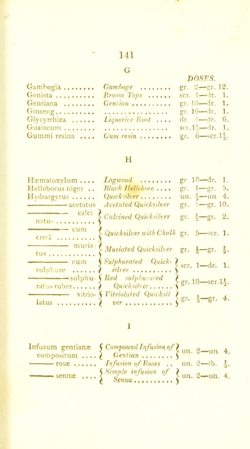 G DOSFS. Glycyrrhiza Liquorice Root .. Guaiacum Gutnmi resina .... Cum resin gr. gr- 2—gr. 12. scr. 1- -ir. 1. gr- 10- -dr. 1. gr- 10- -dr. 1. dr 4_ -dr. 6. SCI , ,11- -dr. 1. gr- 6- —scr .11. H Hsmatoxylum .... Logwood Helleborus niger .. Black Hellebore .... gr. Hydrargyrus Quick nicer ........ un acetatus Acetated Quicksilver gr. ca!ci } , Calcined Quicksilver natu- y —— cum X Quicksilver with Chalk gr. muria ^ Muriated Quicksilver gr. cum \ Sulphurated Quick gr 10—dr. 1. 1—gr. 5. 4—un 4. !—gr. 10. 2. 2 Sr' tus -scr. 1. S-gr- snip!' u re rat us ruber 5 Sulphurated Quick- } 1—dr 1 l silver £ ulphu- \ Red sulphurated ) 10_scr.ll. ( Quicksilver y ° 2 iatus vitrio- ^ Vitriolated Quicksil l ygr- l—I •gr. 4. I Infusum gentians compositum ... ■ ■ ross — sennae ,.. Compound Infusion of) im 2_un 4 Gentian y Infusion of Roses .. un. 2—lb. Simple infusion of ) n . Senna.. ...{un- 2-un- 4’